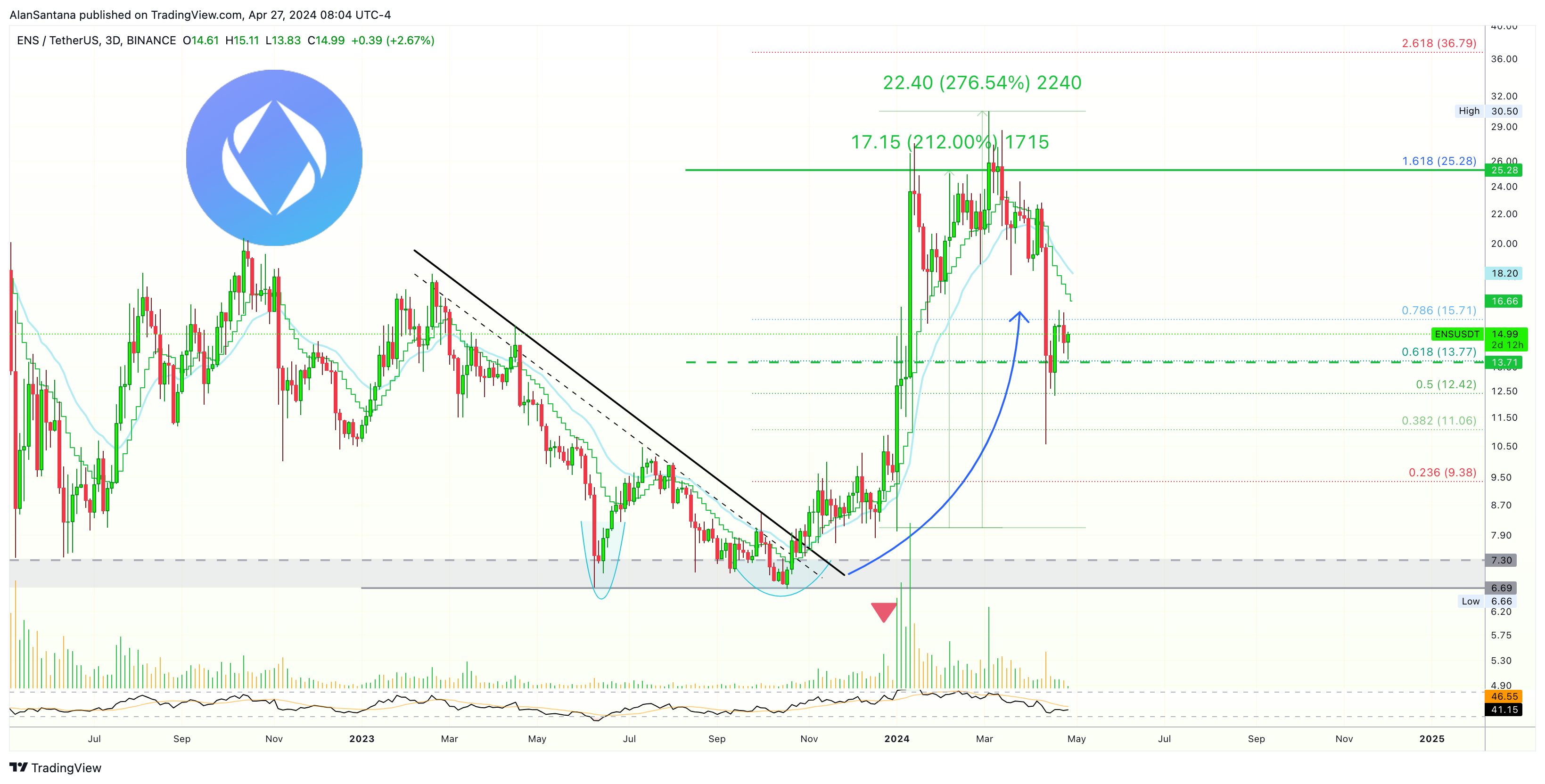 BINANCE:ENSUSDT Chart Image by MasterAnanda