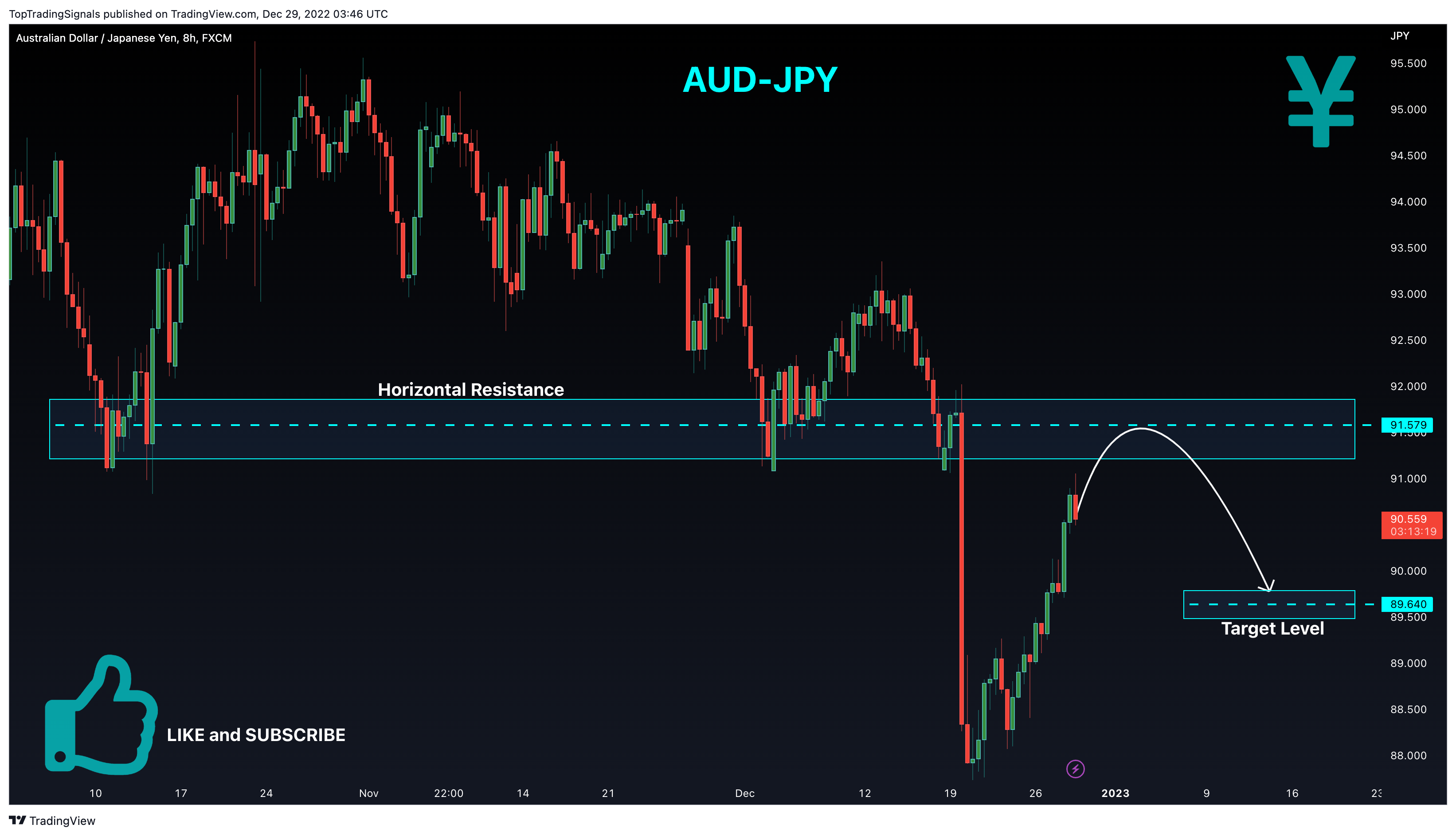 FX:AUDJPY Chart Image by TopTradingSignals