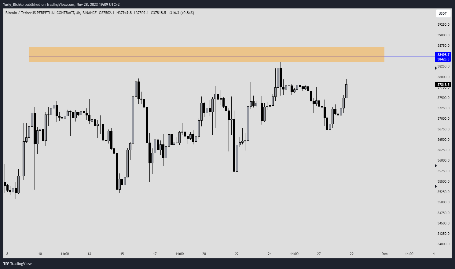 BINANCE:BTCUSDT.P Chart Image by Yuriy_Bishko