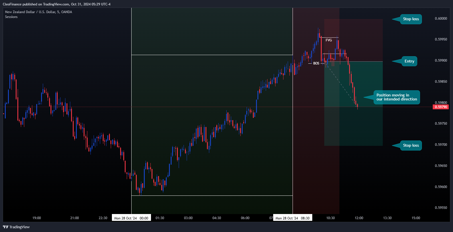 OANDA:NZDUSD Chart Image by CleoFinance