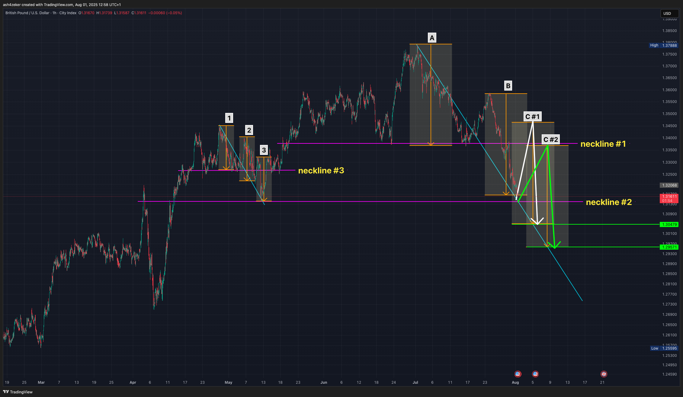 CITYINDEX:GBPUSD Chart Image by ash4zeker