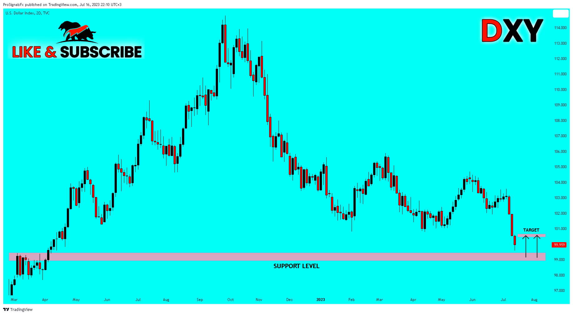 TVC:DXY Chart Image by ProSignalsFx