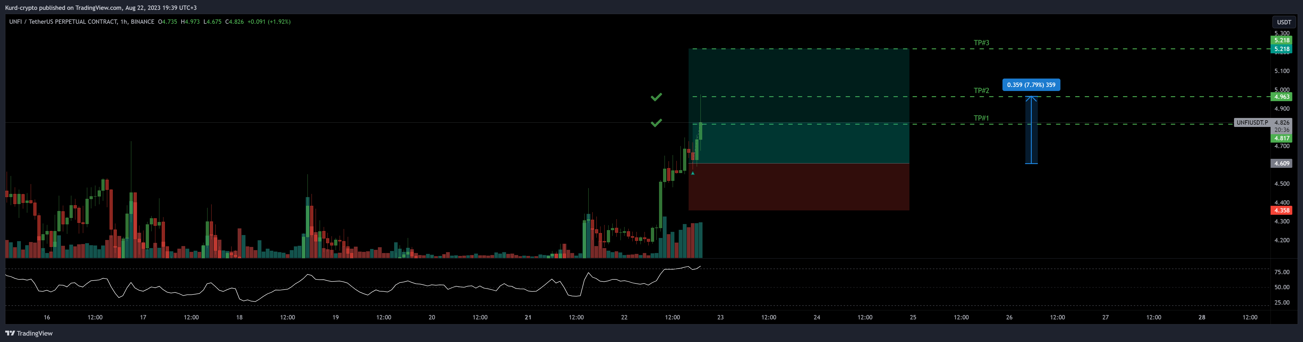 BINANCE:UNFIUSDT.P Chart Image by Captain-MAO