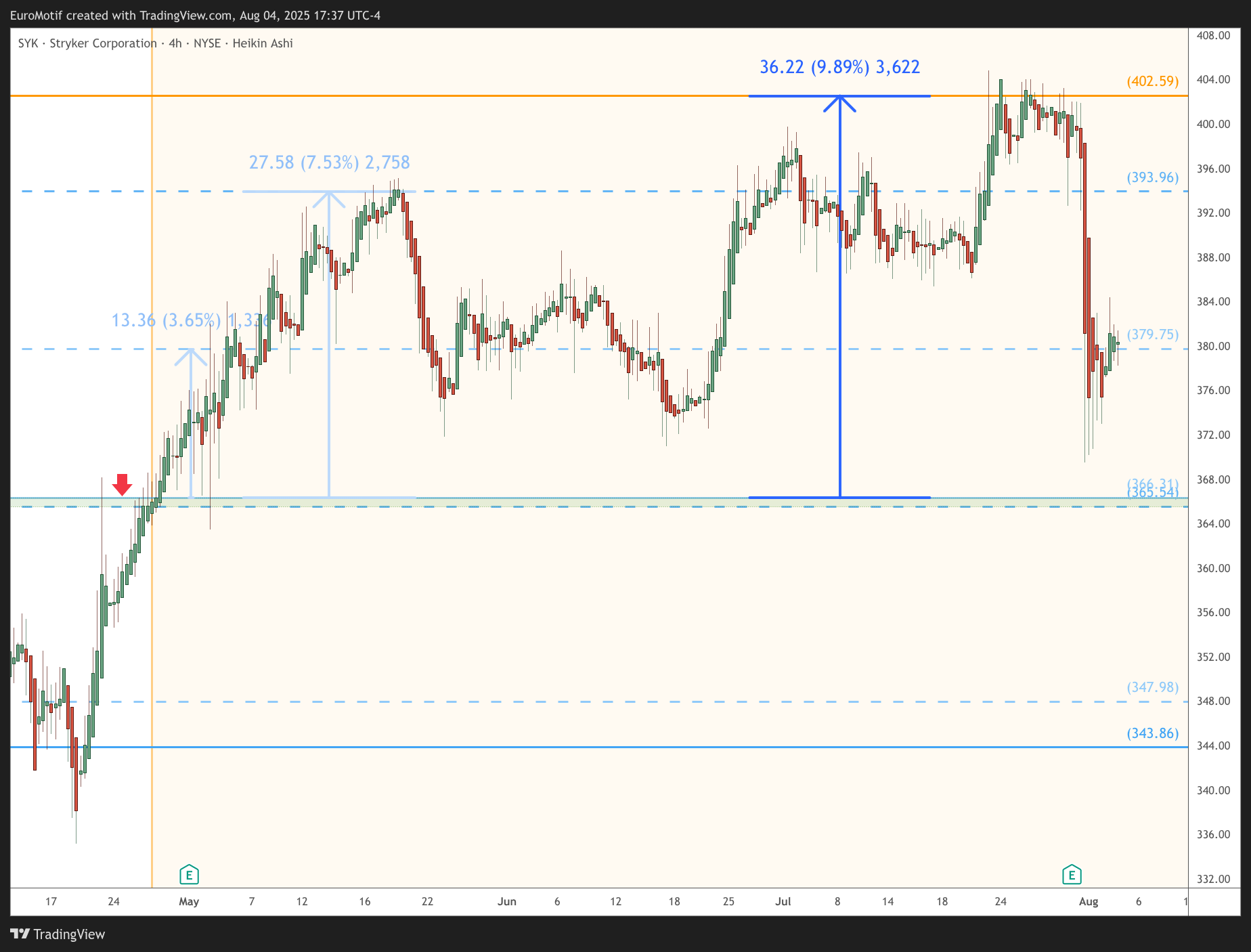 BATS:SYK Chart Image by EuroMotif