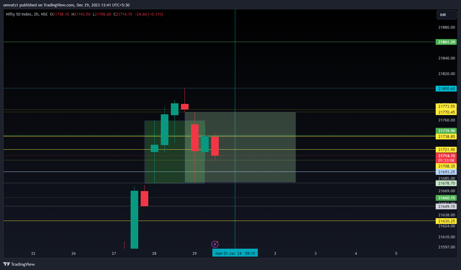 NSE:NIFTY Chart Image by omvats1
