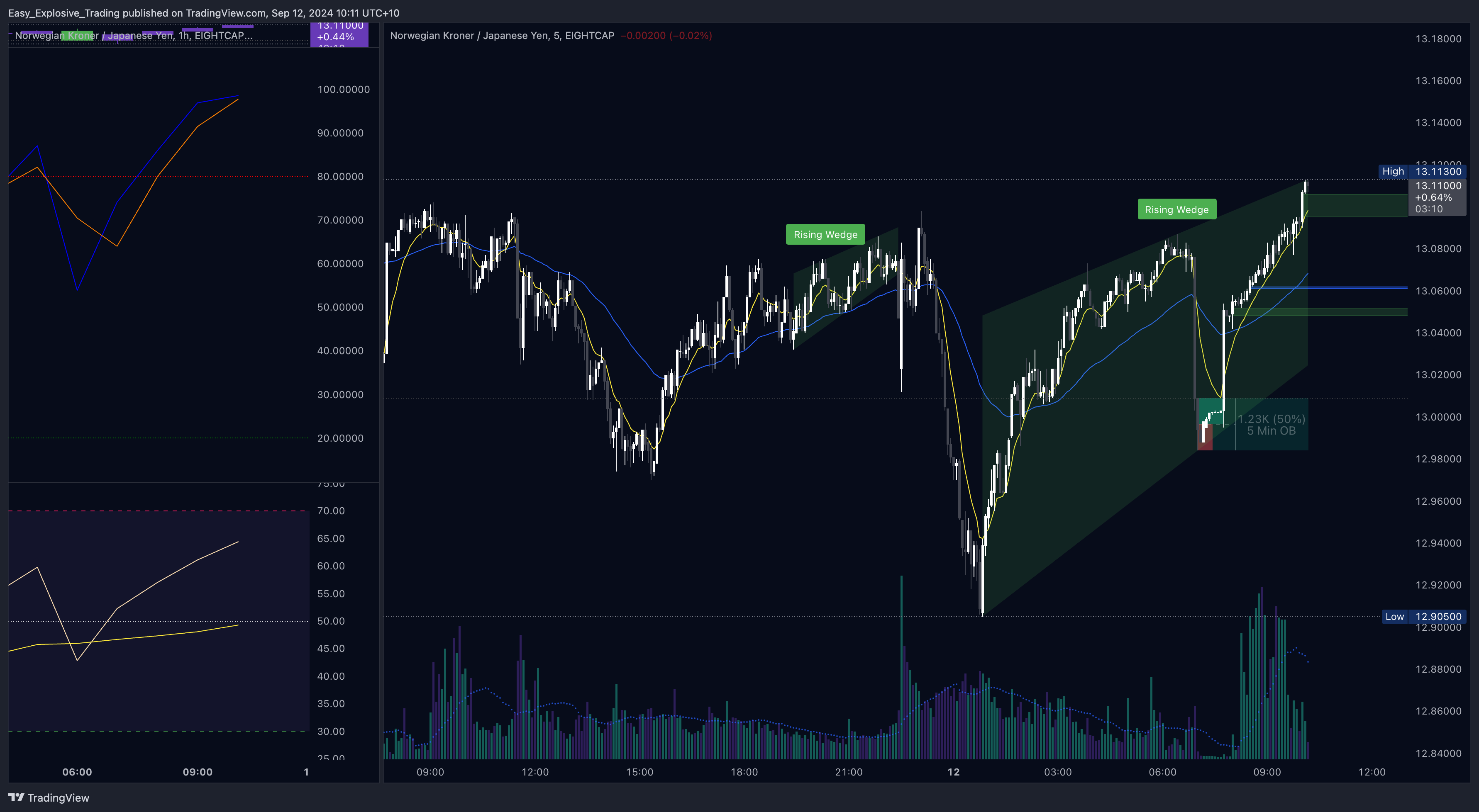 EIGHTCAP:NOKJPY Chart Image by Easy_Explosive_Trading