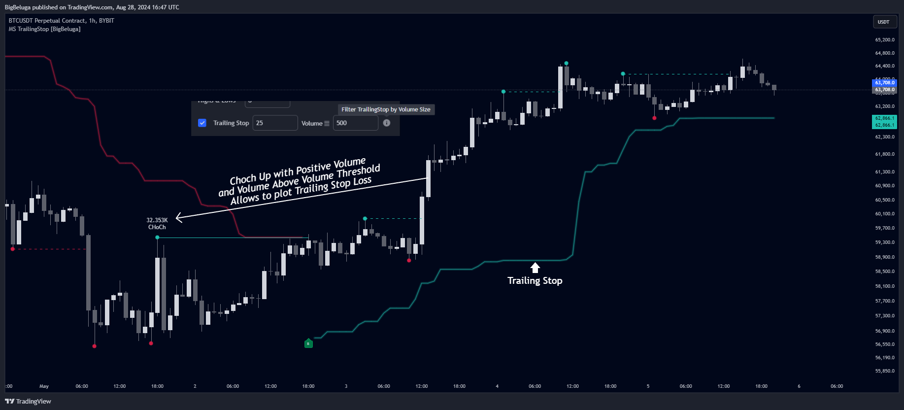 BYBIT:BTCUSDT.P Chart Image by BigBeluga
