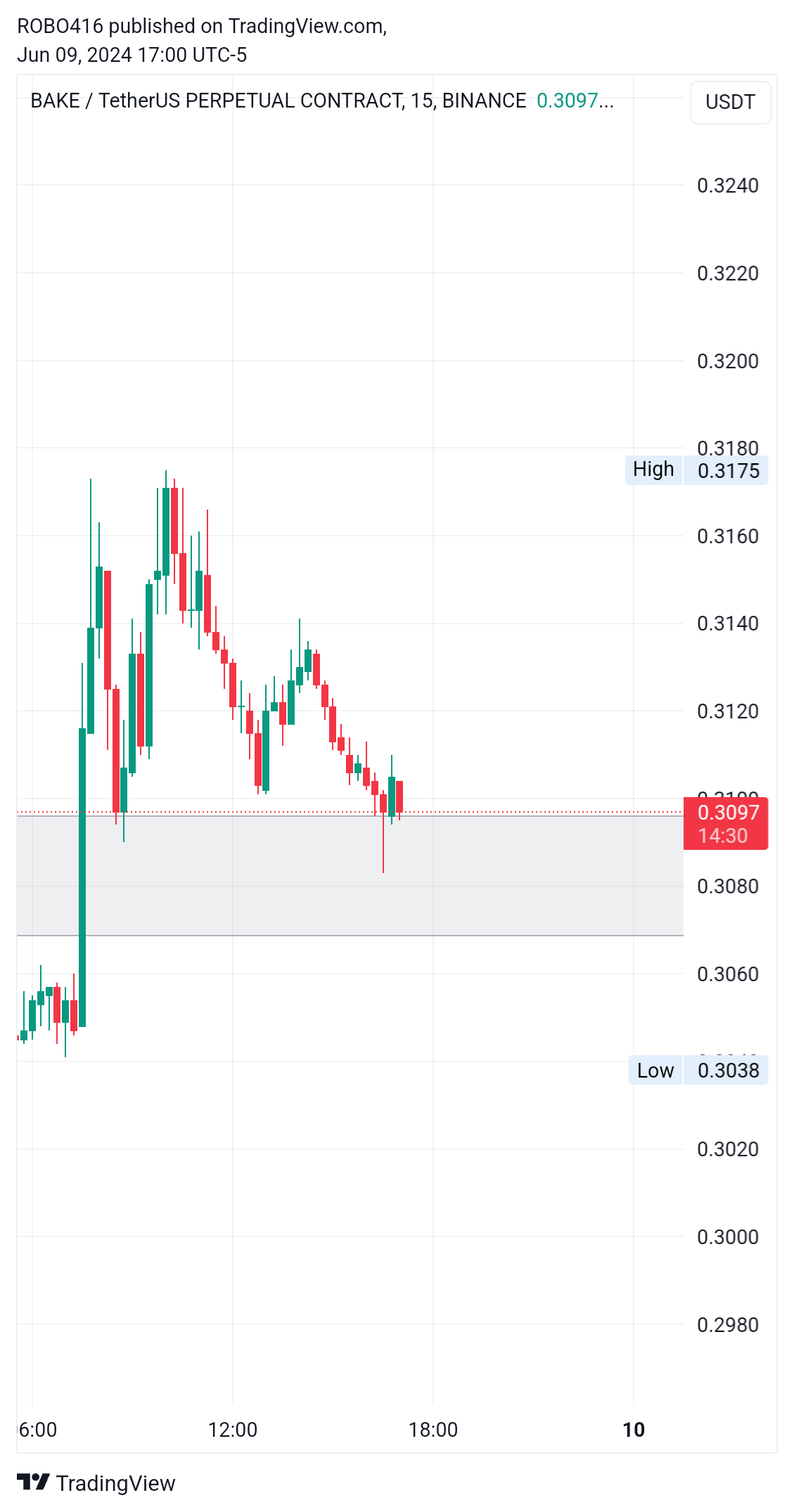 BINANCE:BAKEUSDT.P Chart Image by ROBO416
