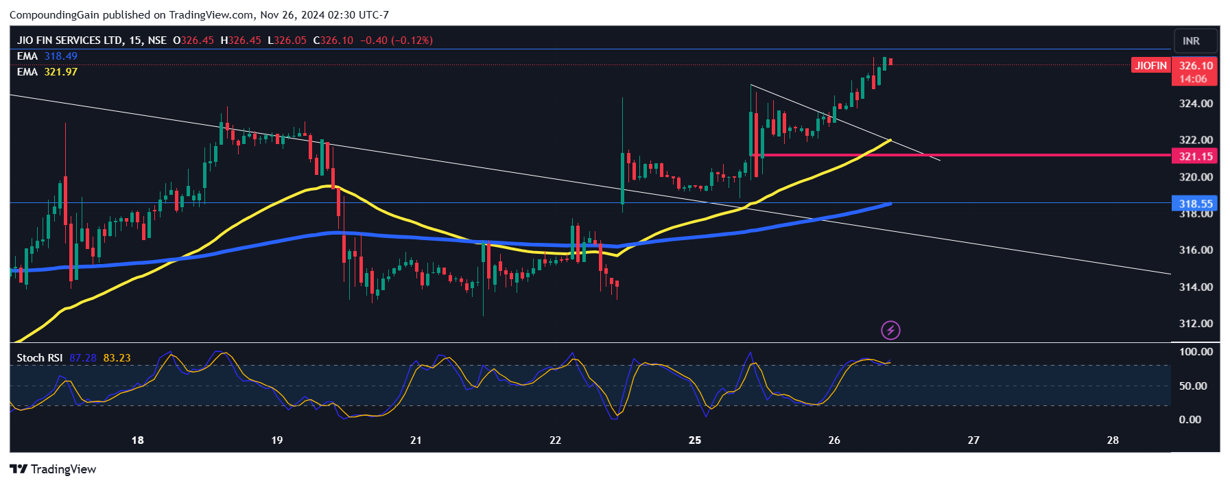 NSE:JIOFIN Chart Image by CompoundingGain