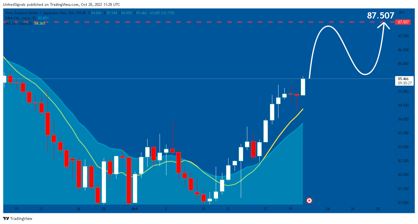FX:NZDJPY Chart Image by UnitedSignals