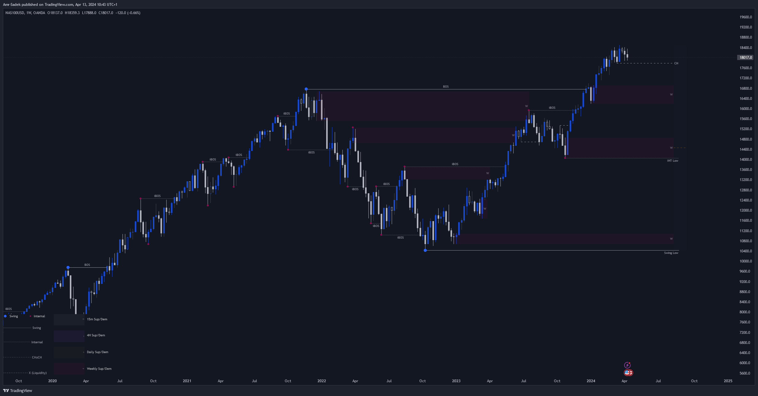 OANDA:NAS100USD Chart Image by Amr-Sadek
