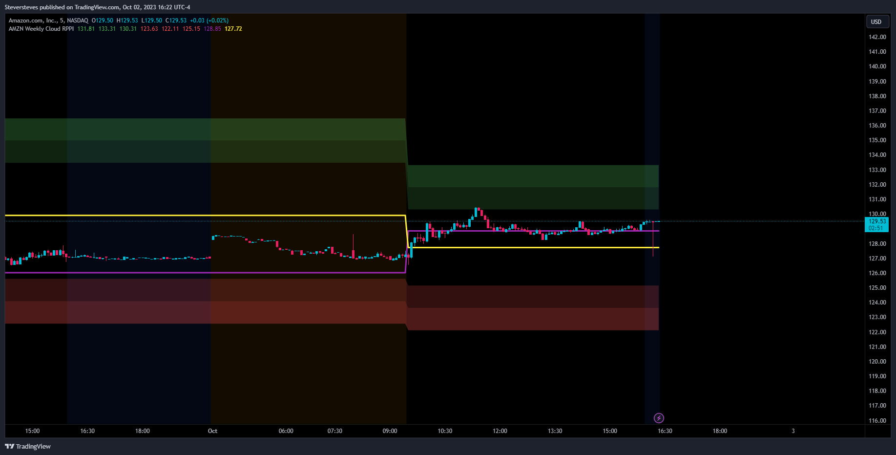 NASDAQ:AMZN Chart Image by Steversteves