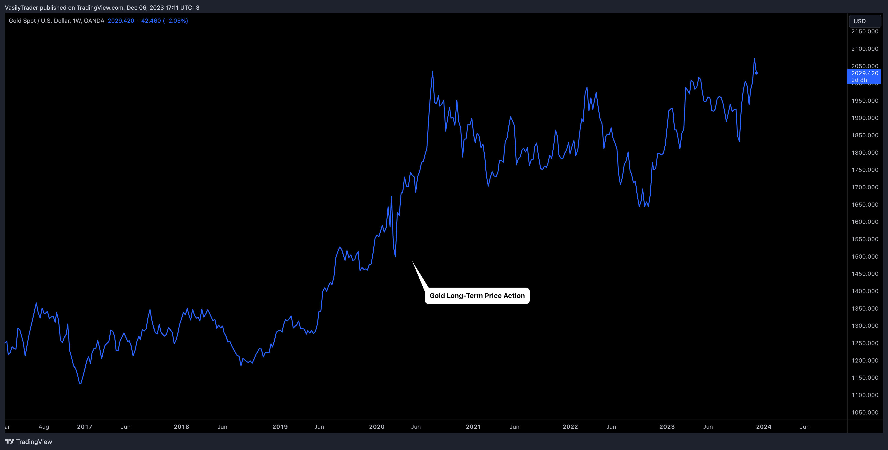 OANDA:XAUUSD Chart Image by VasilyTrader