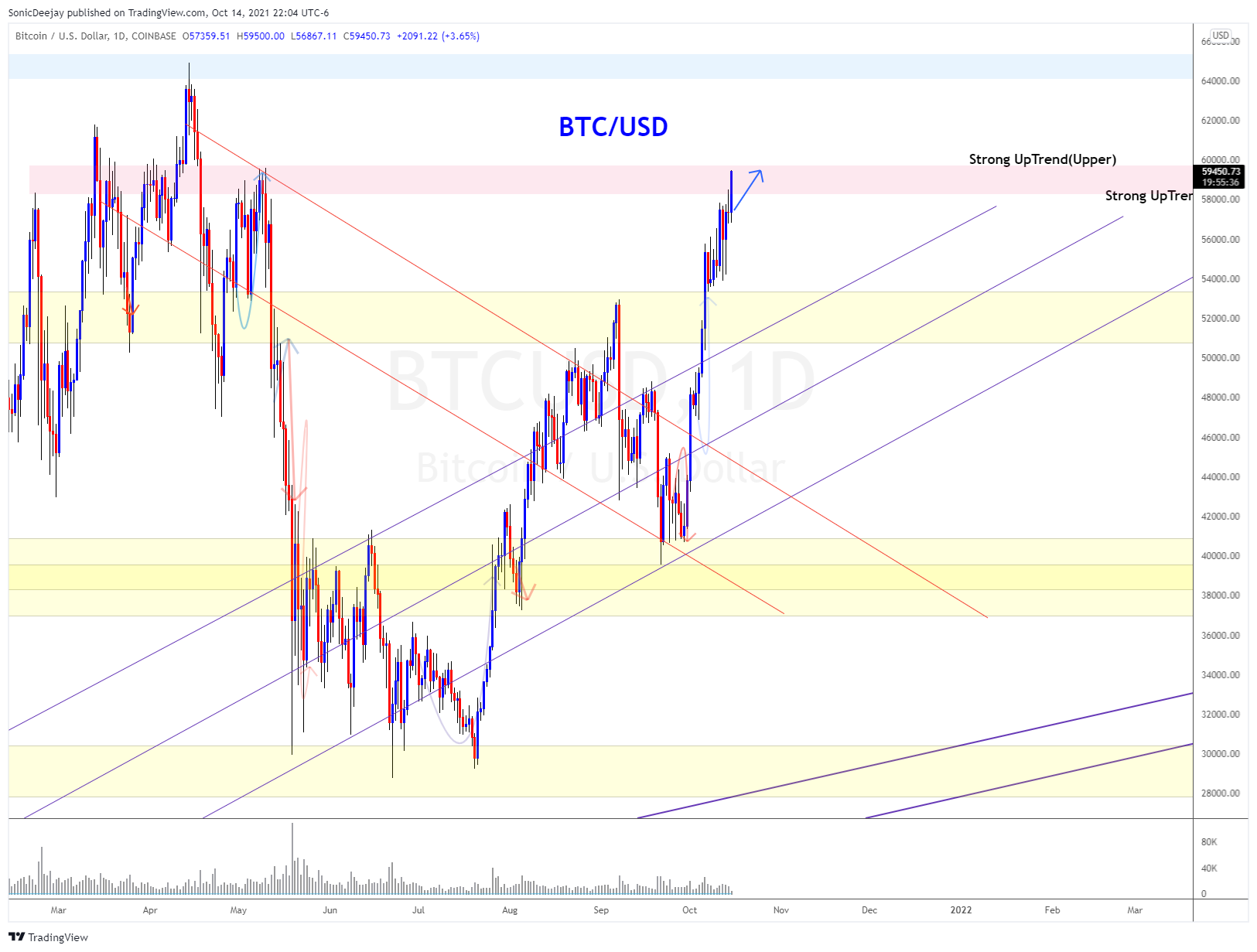 COINBASE:BTCUSD Chart Image by SonicDeejay