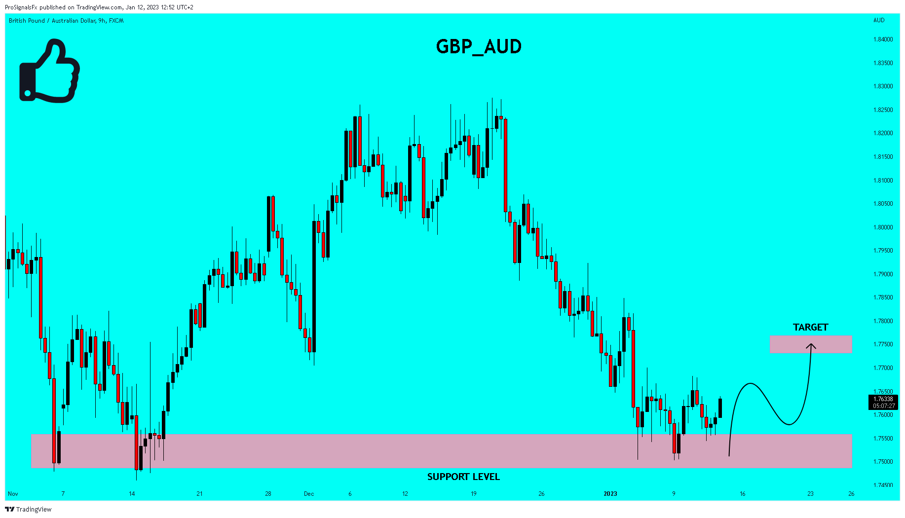 FX:GBPAUD Chart Image by ProSignalsFx