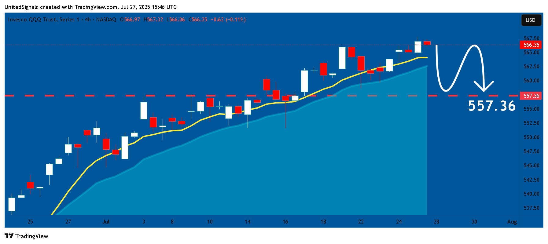 BATS:QQQ Chart Image by UnitedSignals