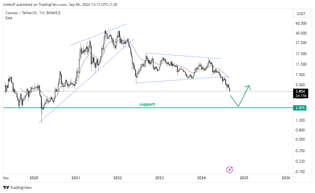 BINANCE:ATOMUSDT Chart Image by imMsnP