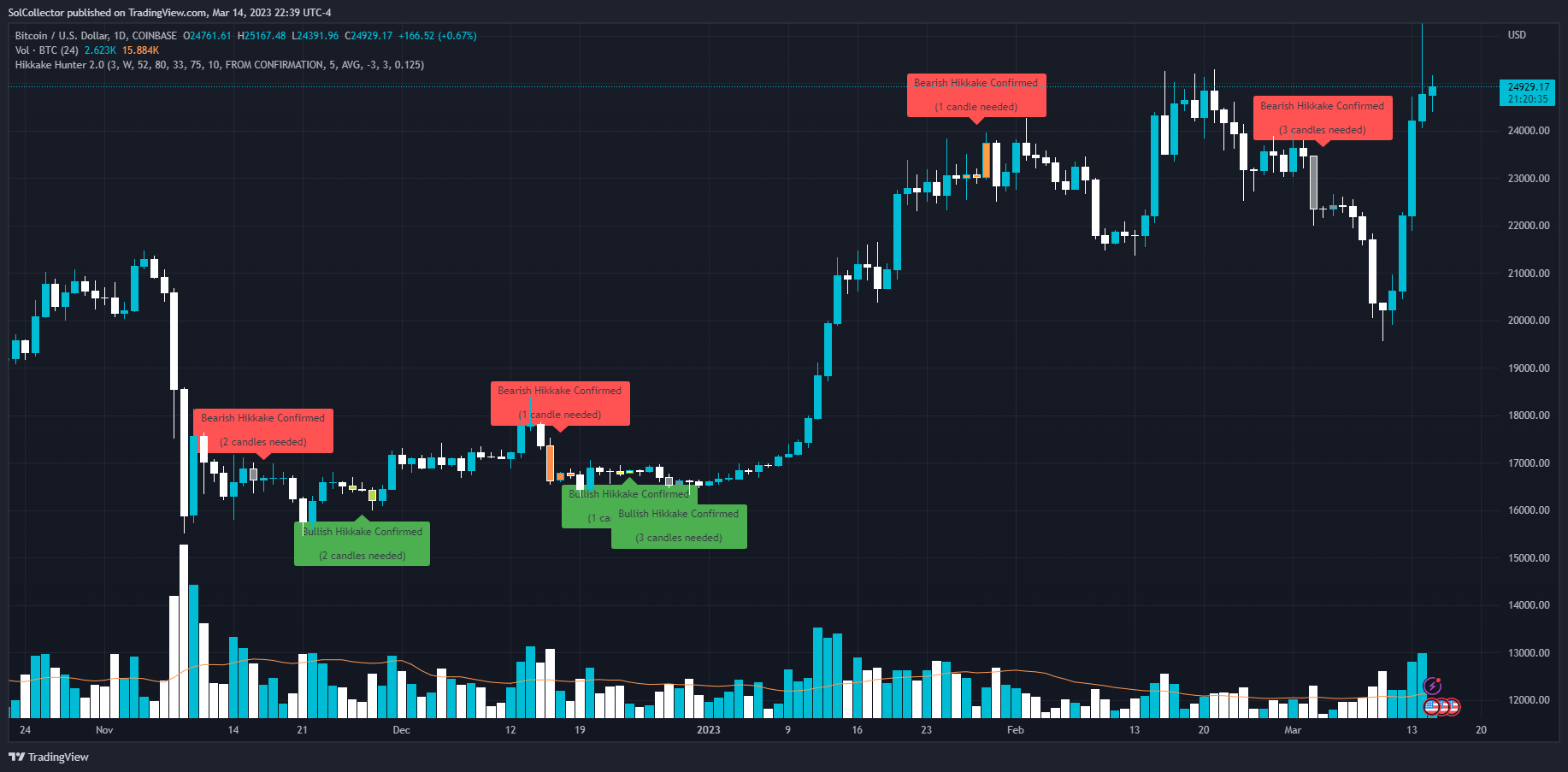 COINBASE:BTCUSD Chart Image by SolCollector