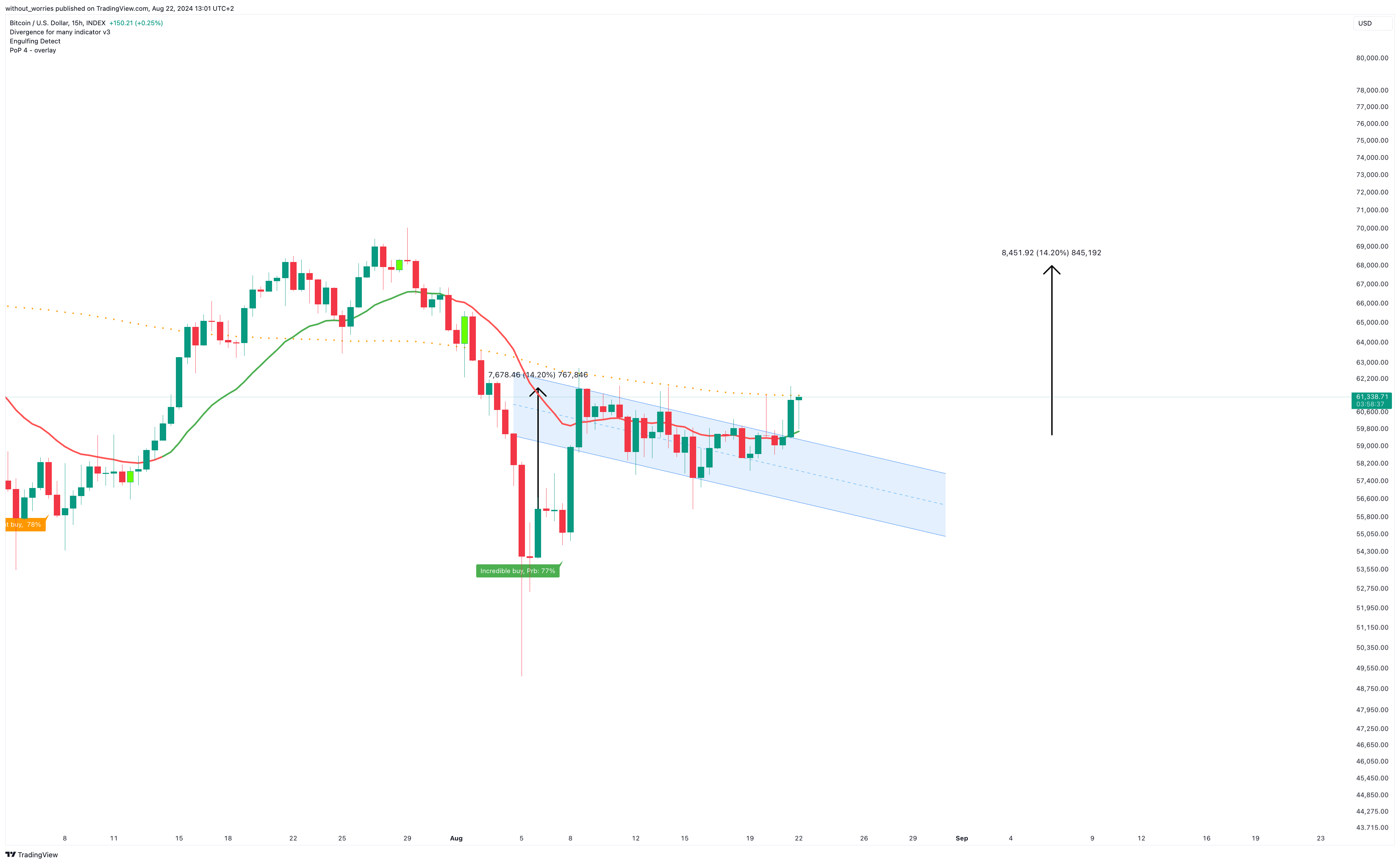 INDEX:BTCUSD Chart Image by without_worries