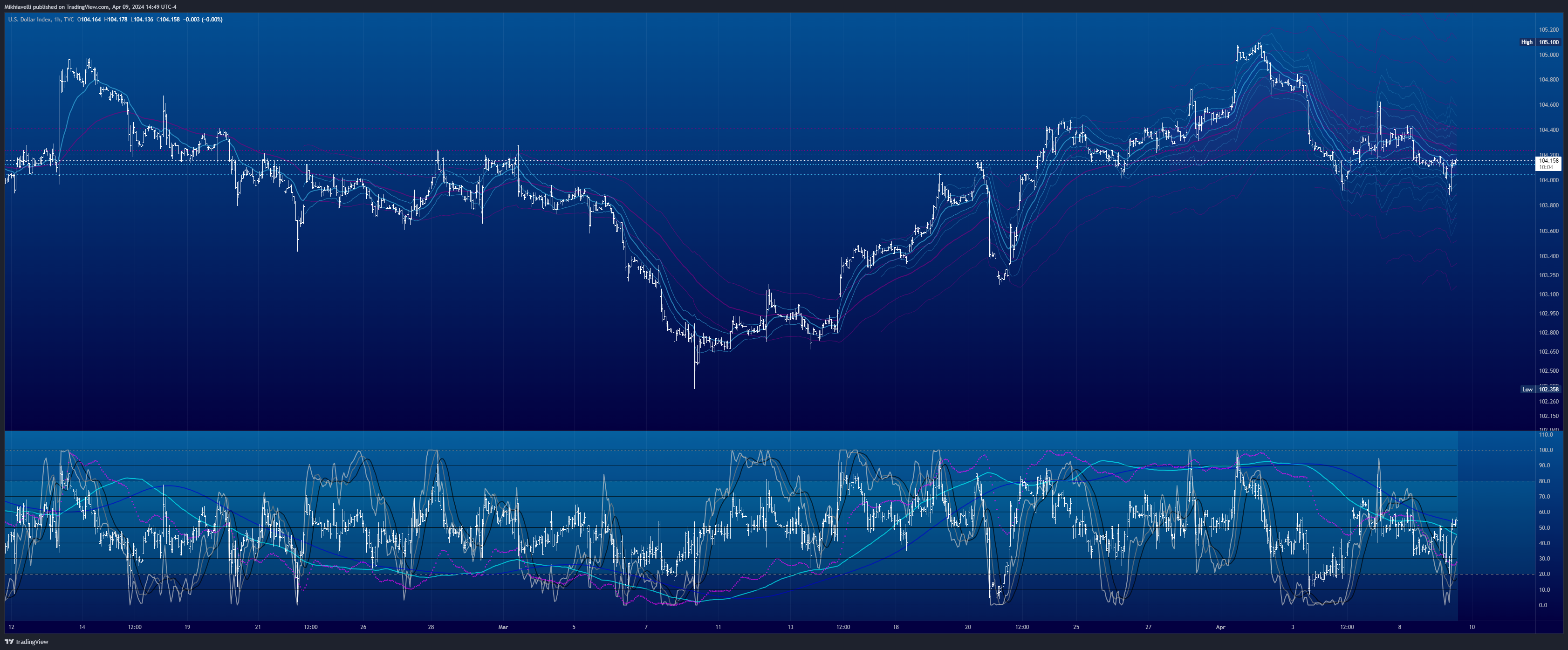 TVC:DXY Chart Image by Mikhiavelli