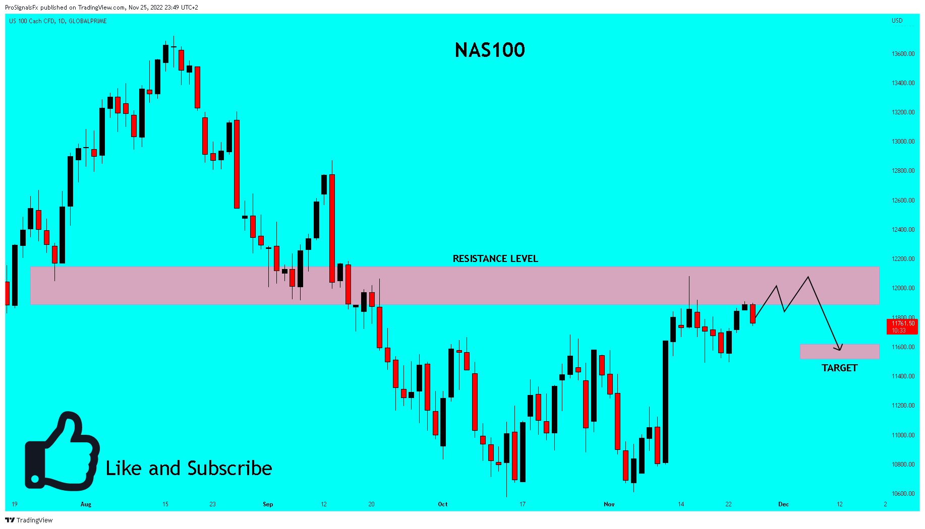 GLOBALPRIME:NAS100 Chart Image by ProSignalsFx