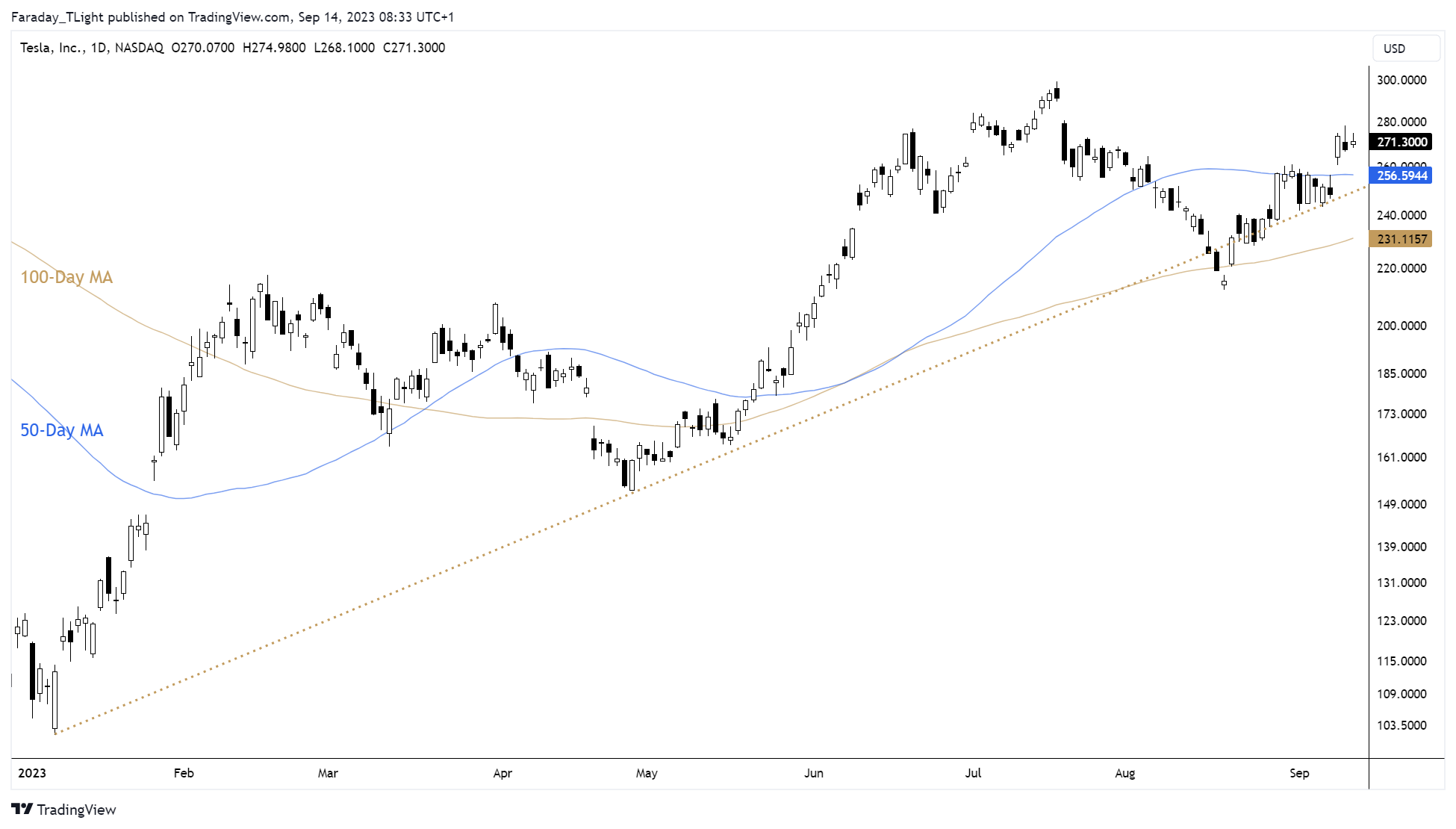 NASDAQ:TSLA Chart Image by Faraday_TLight