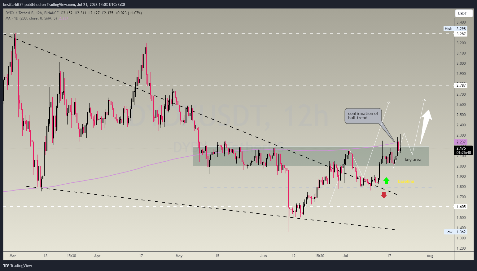 BINANCE:DYDXUSDT Chart Image by bestfarbit74