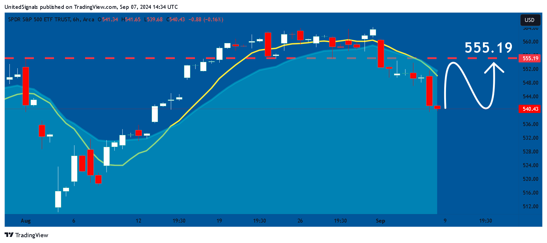 BATS:SPY Chart Image by UnitedSignals