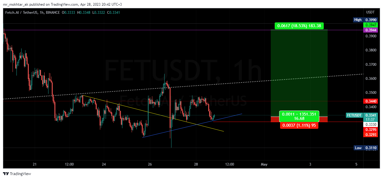 BINANCE:FETUSDT Chart Image by mr_mokhtar_ak
