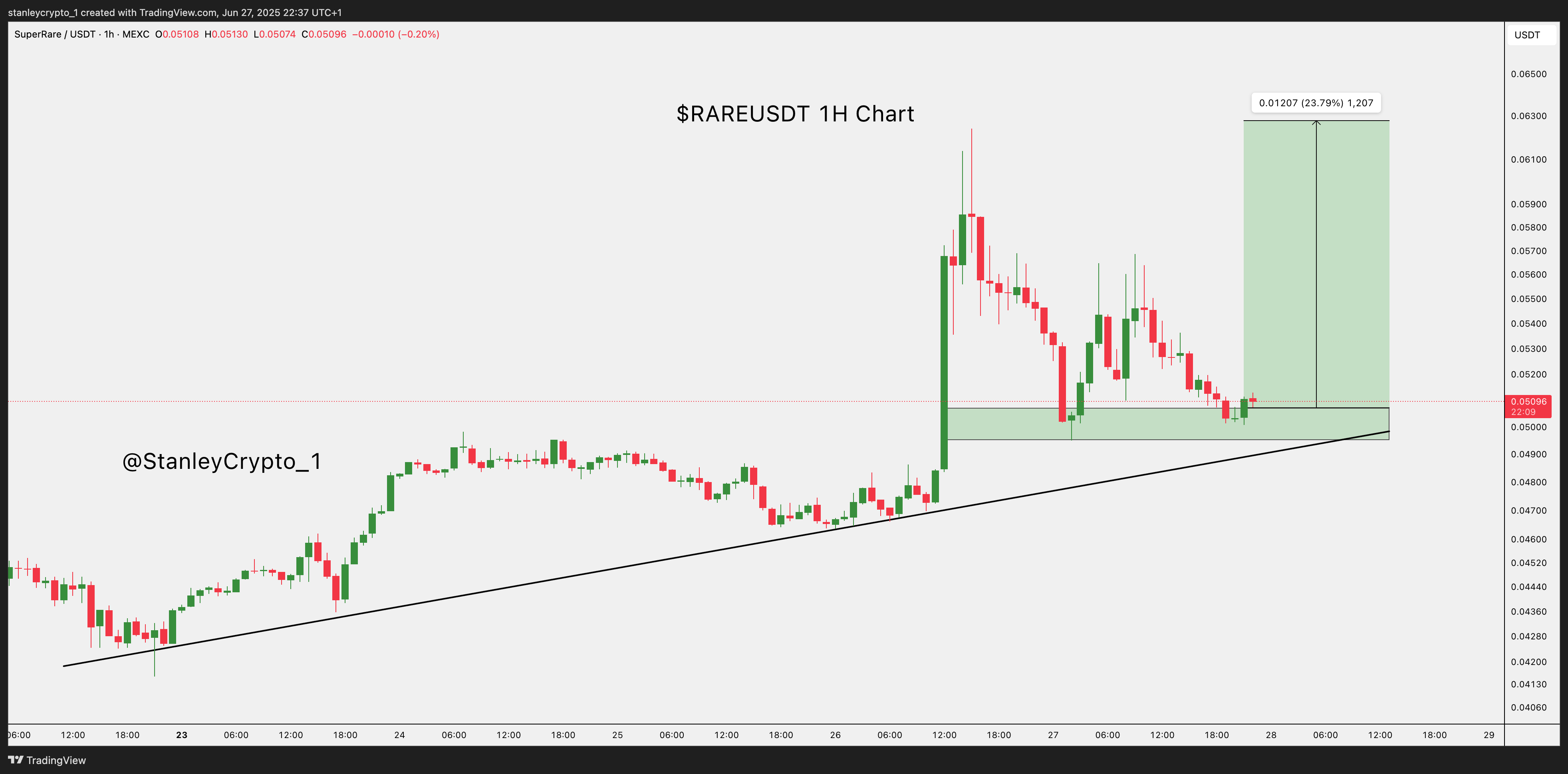 MEXC:RAREUSDT Chart Image by stanleycrypto_1