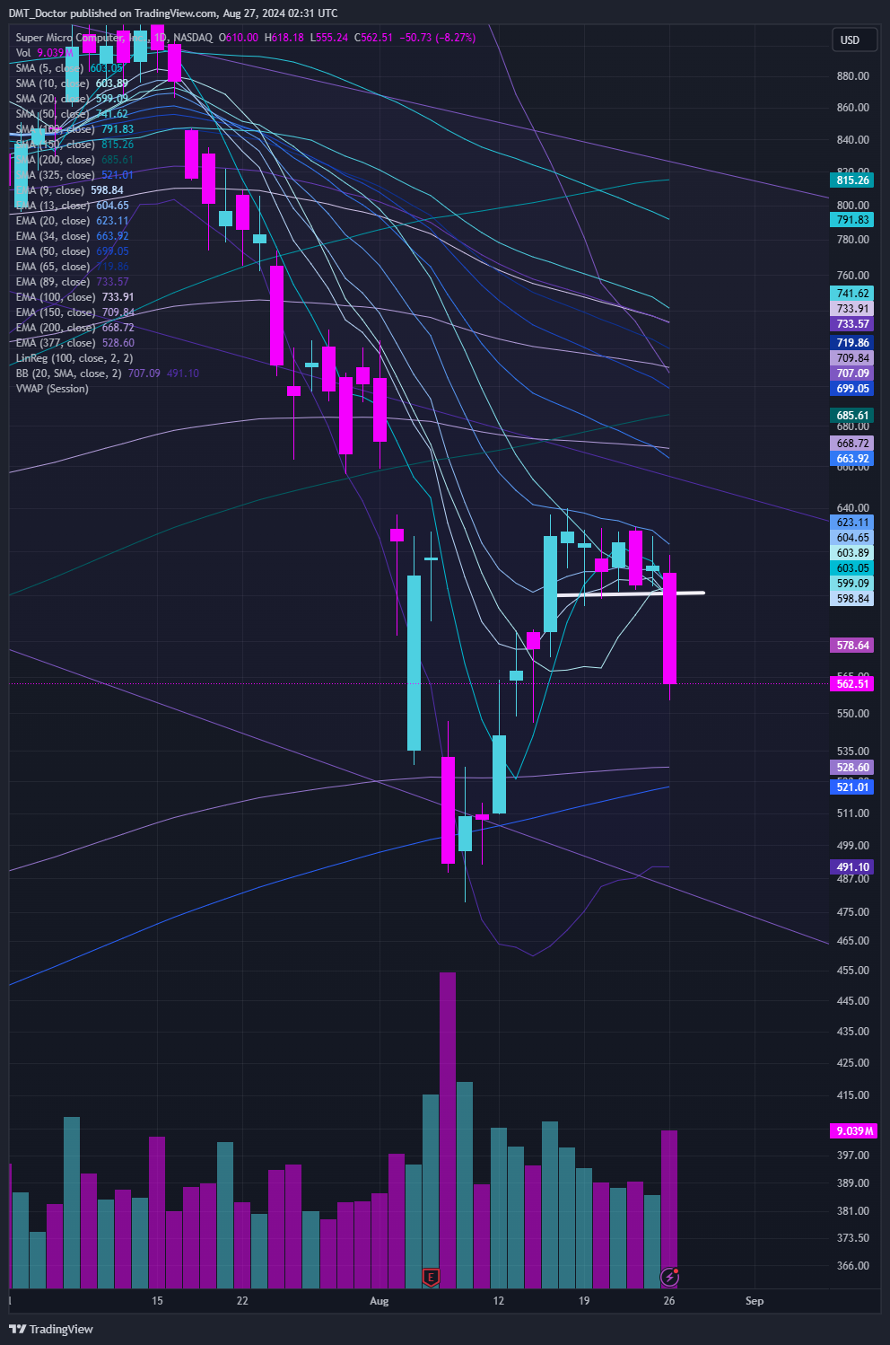 BATS:SMCI Chart Image by DMT_Doctor