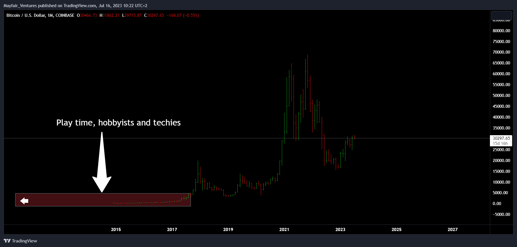 COINBASE:BTCUSD Chart Image by Mayfair_Ventures