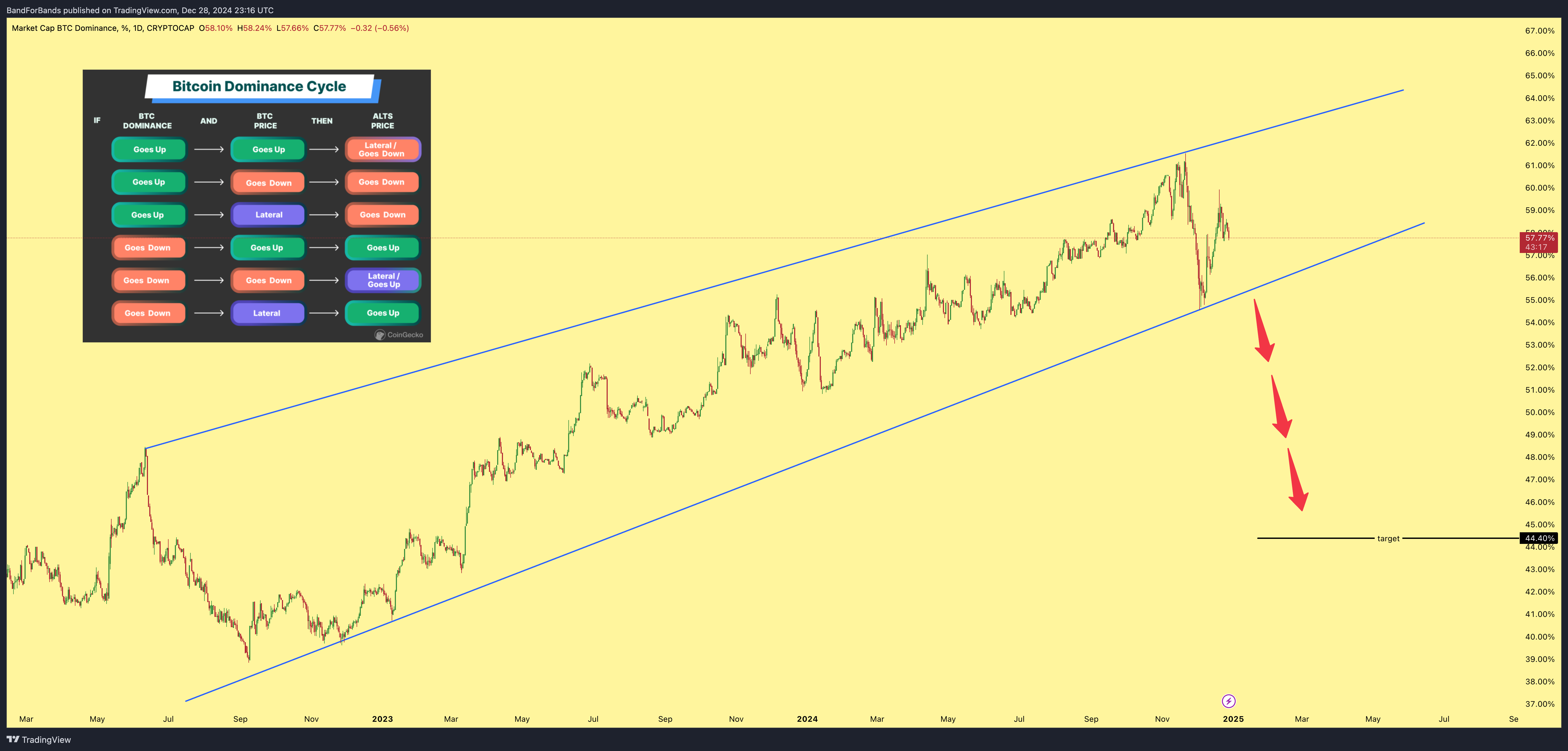 CRYPTOCAP:BTC.D Chart Image by BandForBands