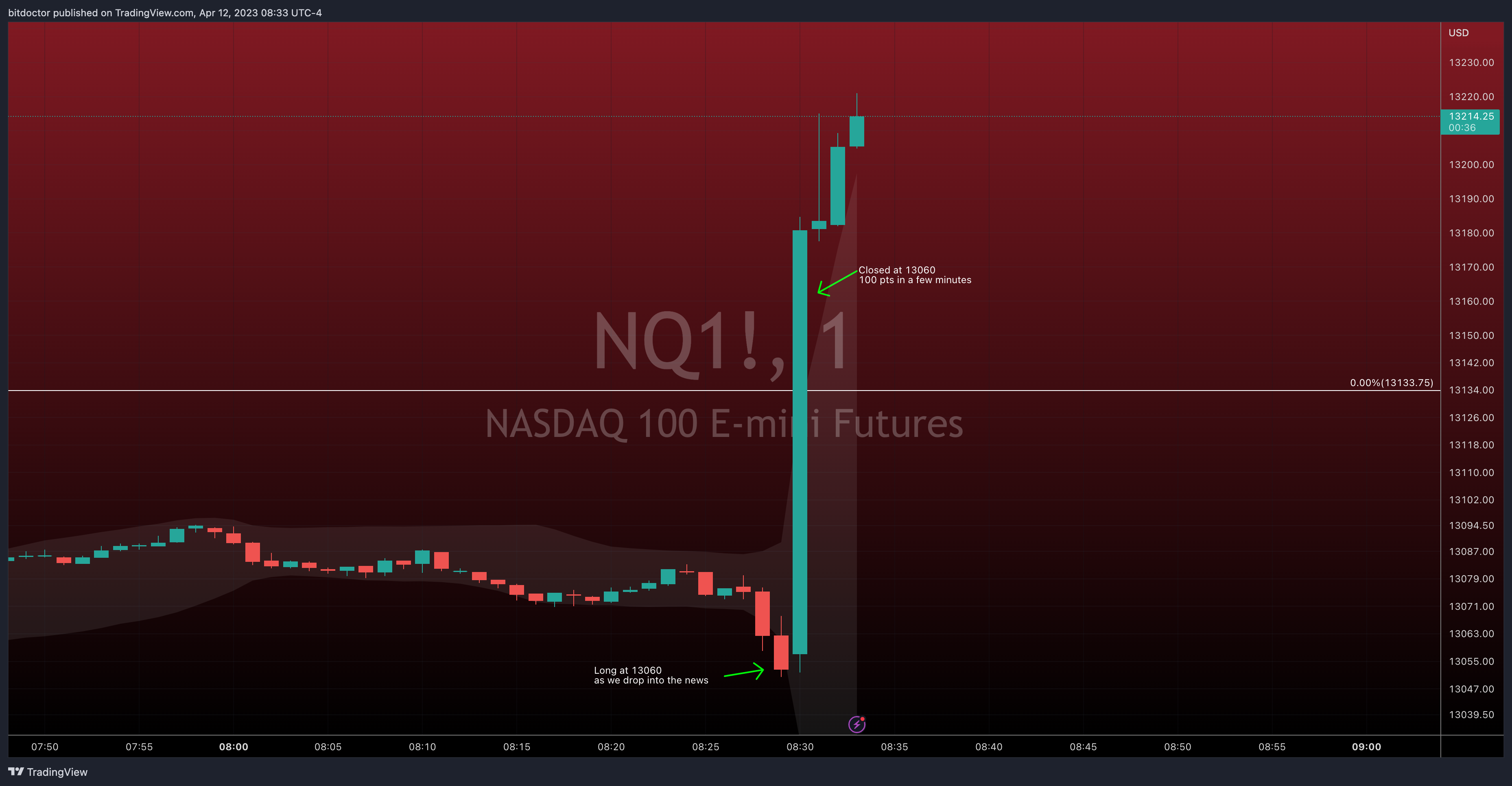 CME_MINI:NQ1! Chart Image by bitdoctor