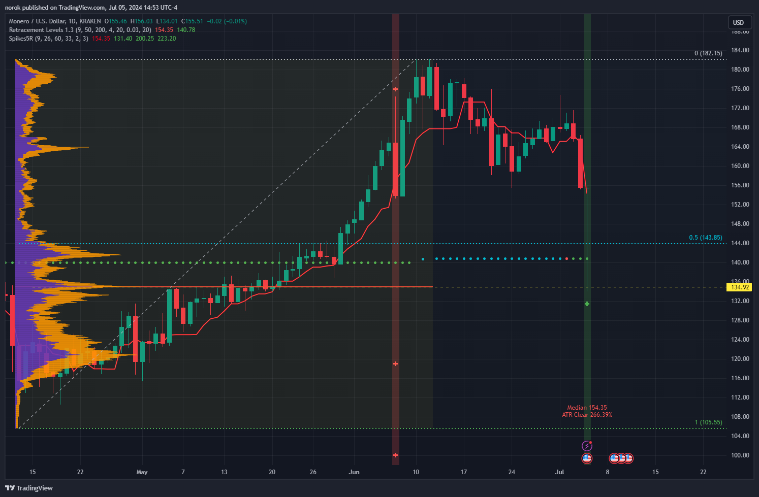 KRAKEN:XMRUSD Chart Image by norok