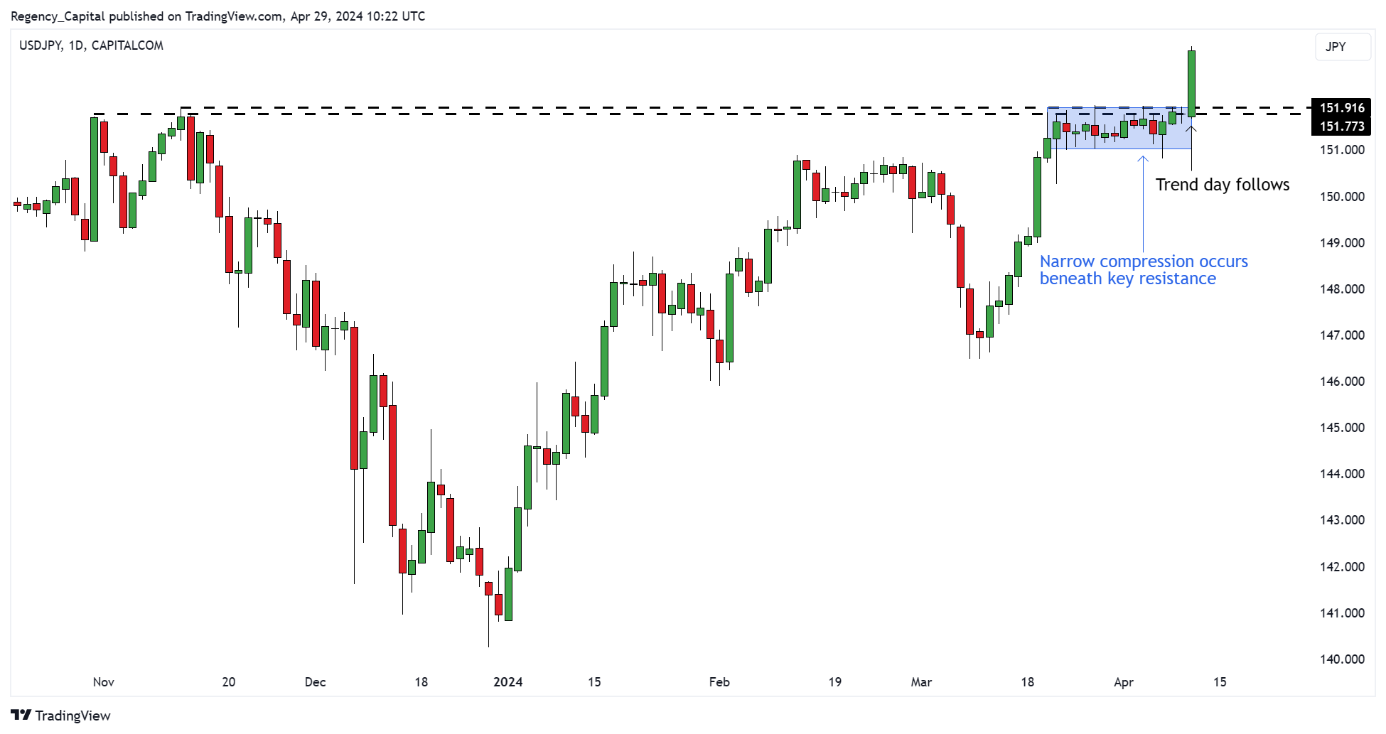 CAPITALCOM:USDJPY Chart Image by Regency_Capital