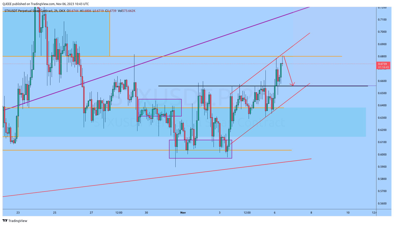 OKX:STXUSDT.P Chart Image by QJEEE