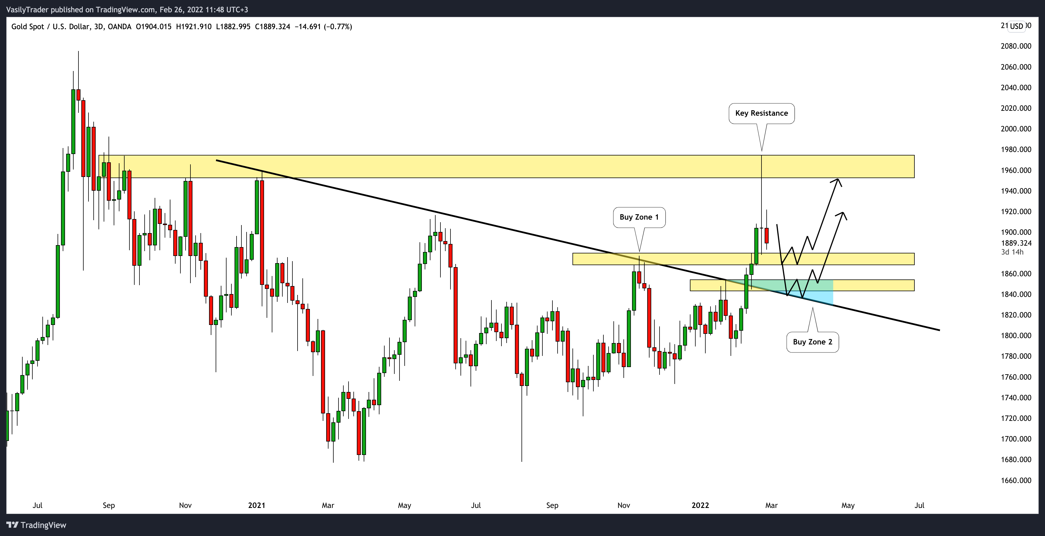 OANDA:XAUUSD Chart Image by VasilyTrader