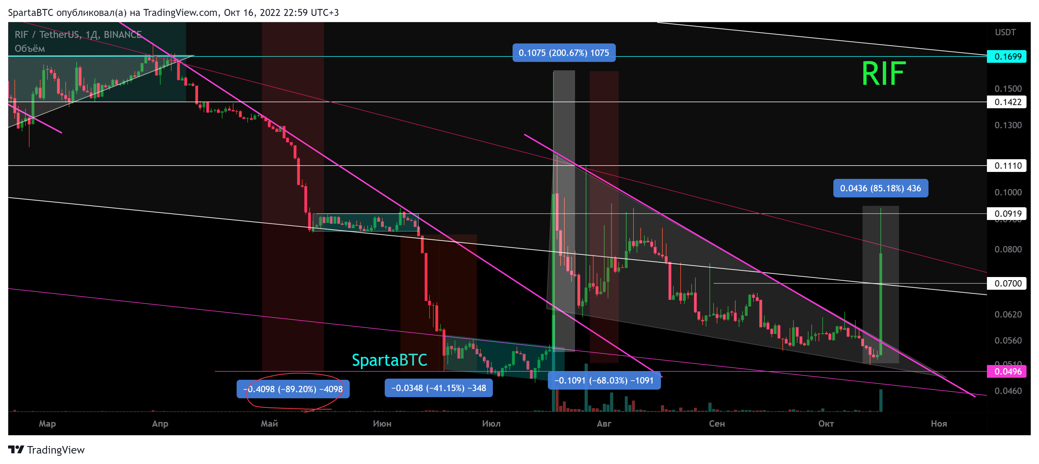 BINANCE:RIFUSDT Chart Image by SpartaBTC