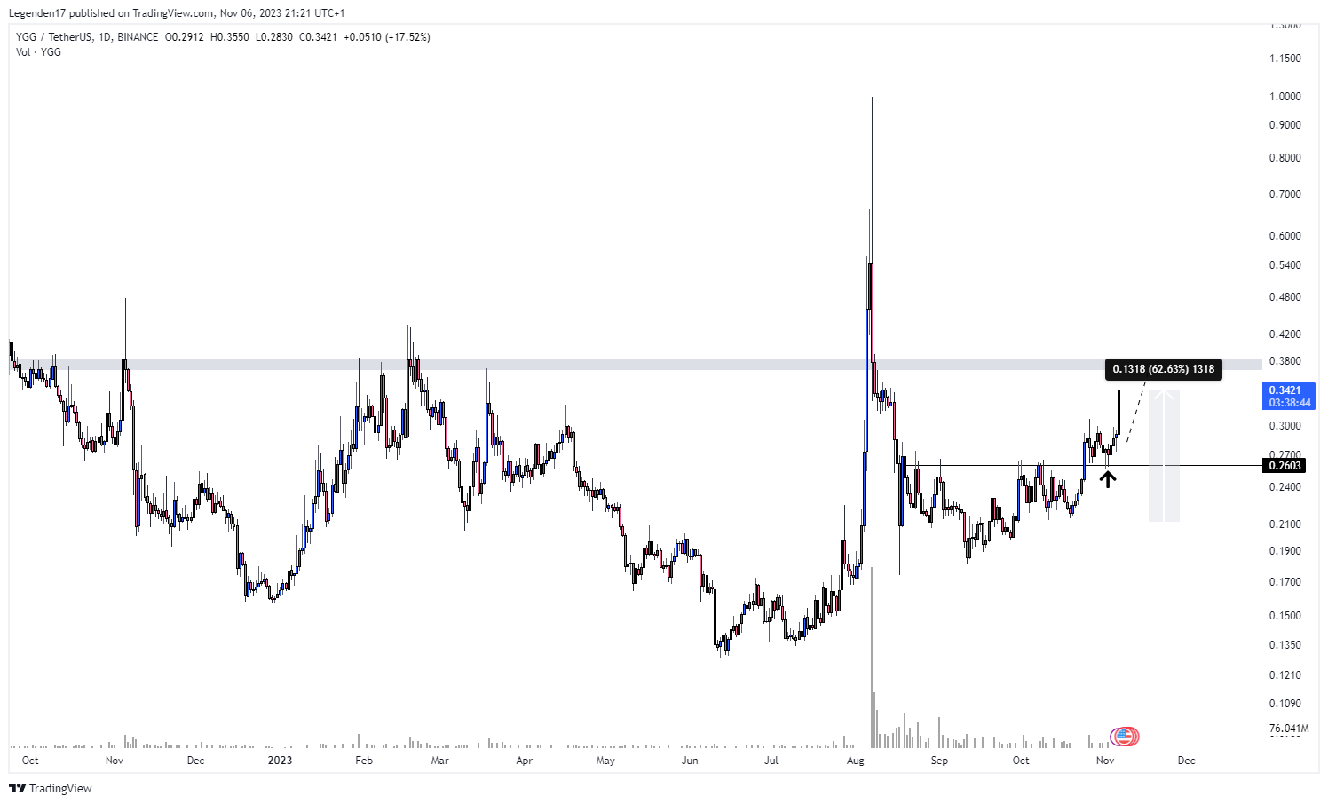 BINANCE:YGGUSDT Chart Image by Legenden17
