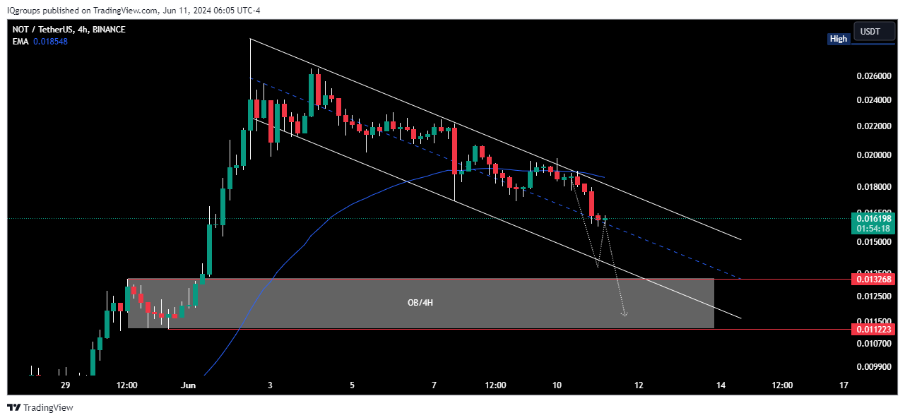 BINANCE:NOTUSDT Chart Image by IQgroups