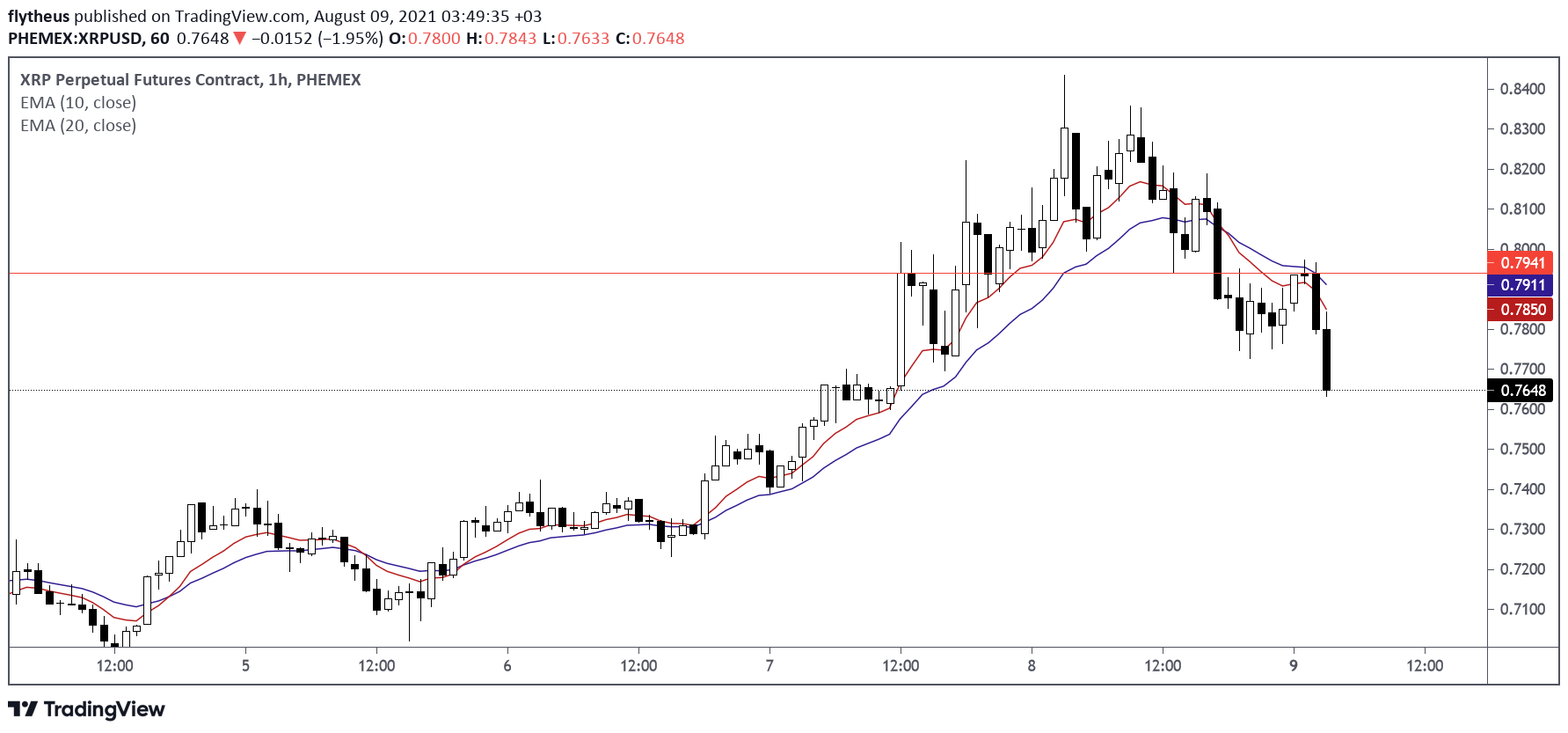  Chart Image