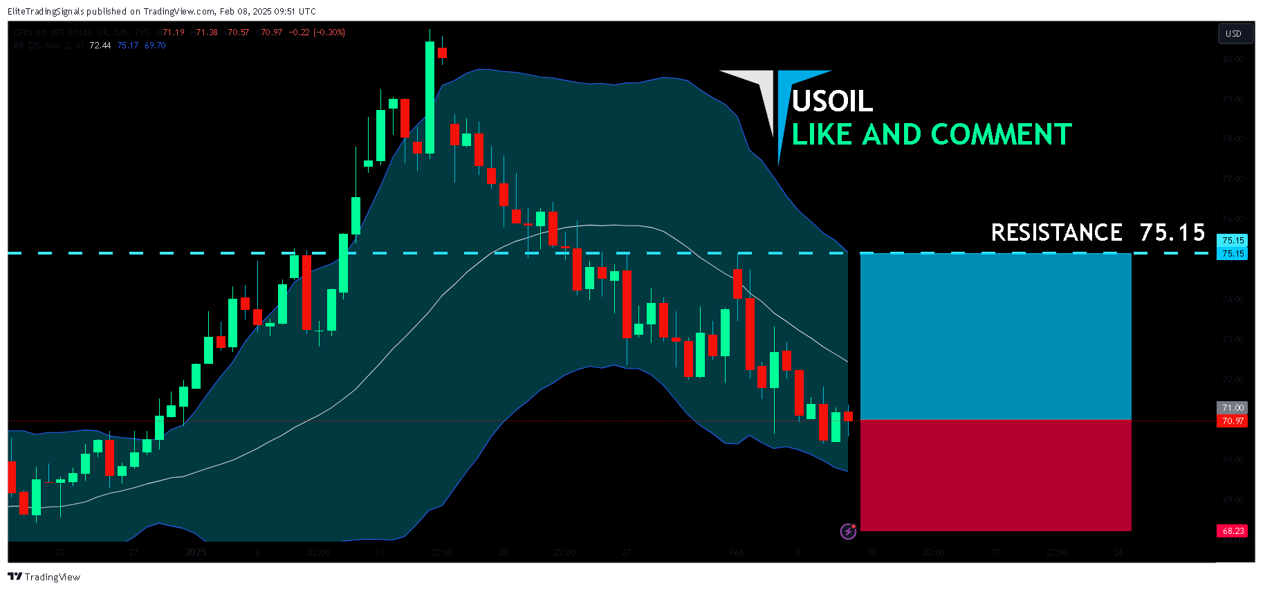 TVC:USOIL Chart Image by EliteTradingSignals