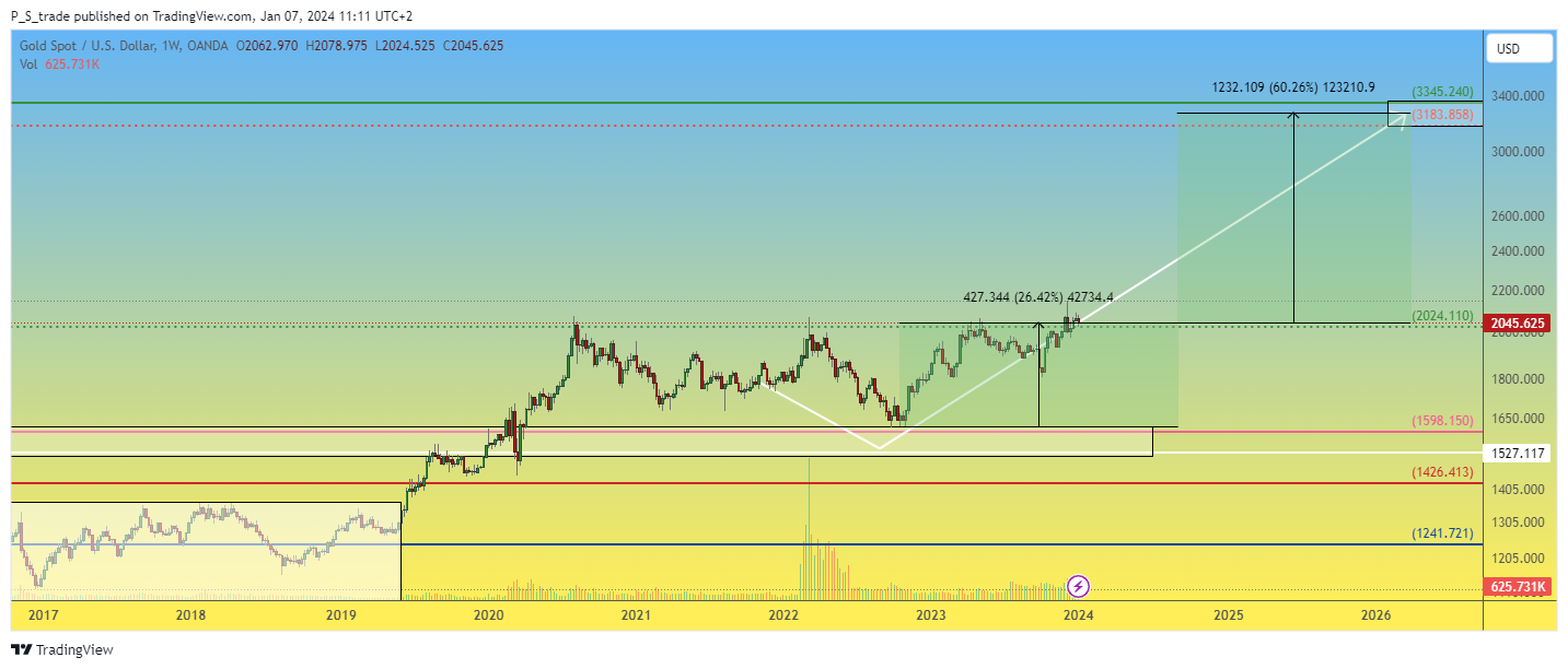 OANDA:XAUUSD Chart Image by P_S_trade