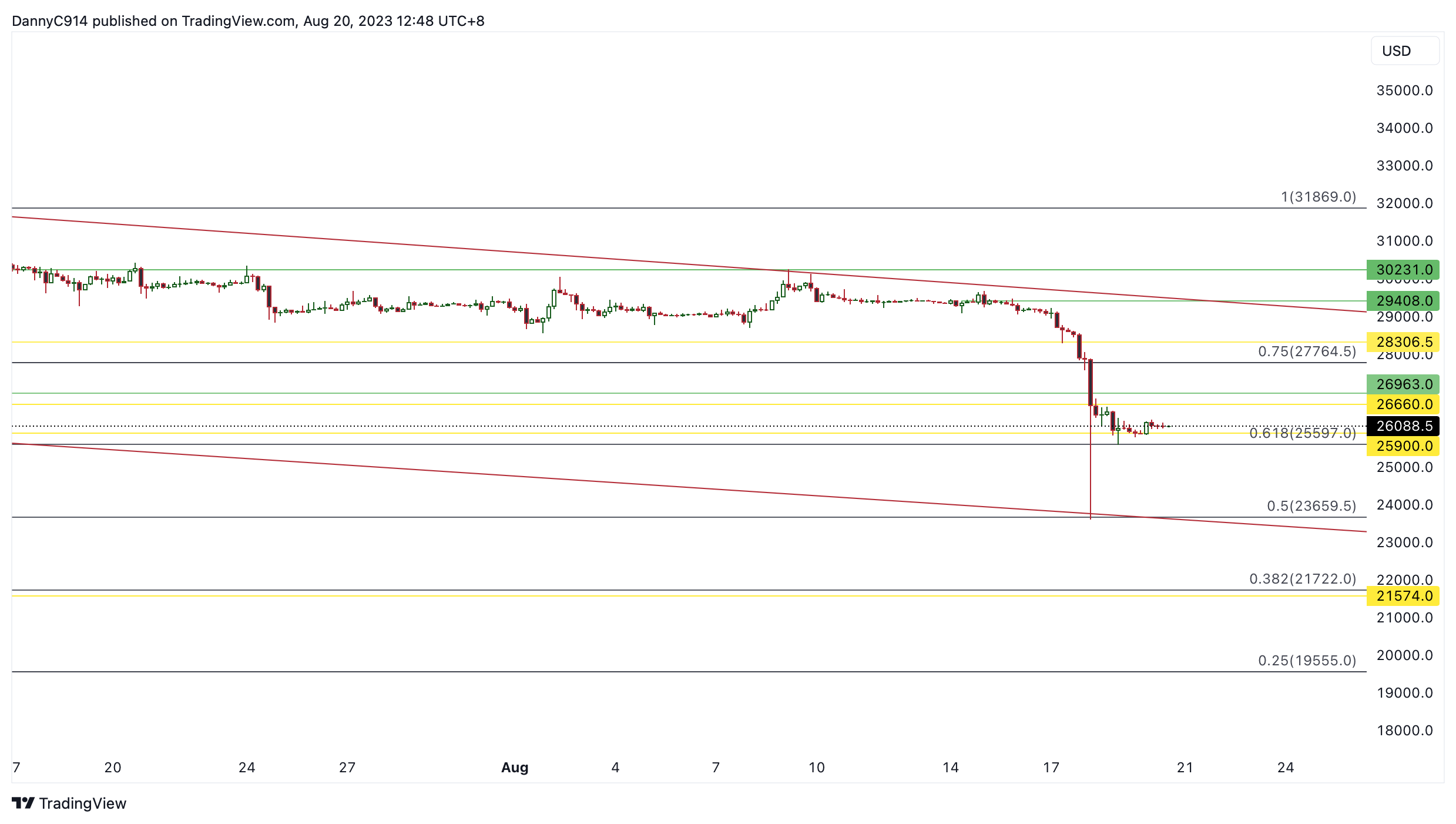 BYBIT:BTCUSD.P Chart Image by noah_chen