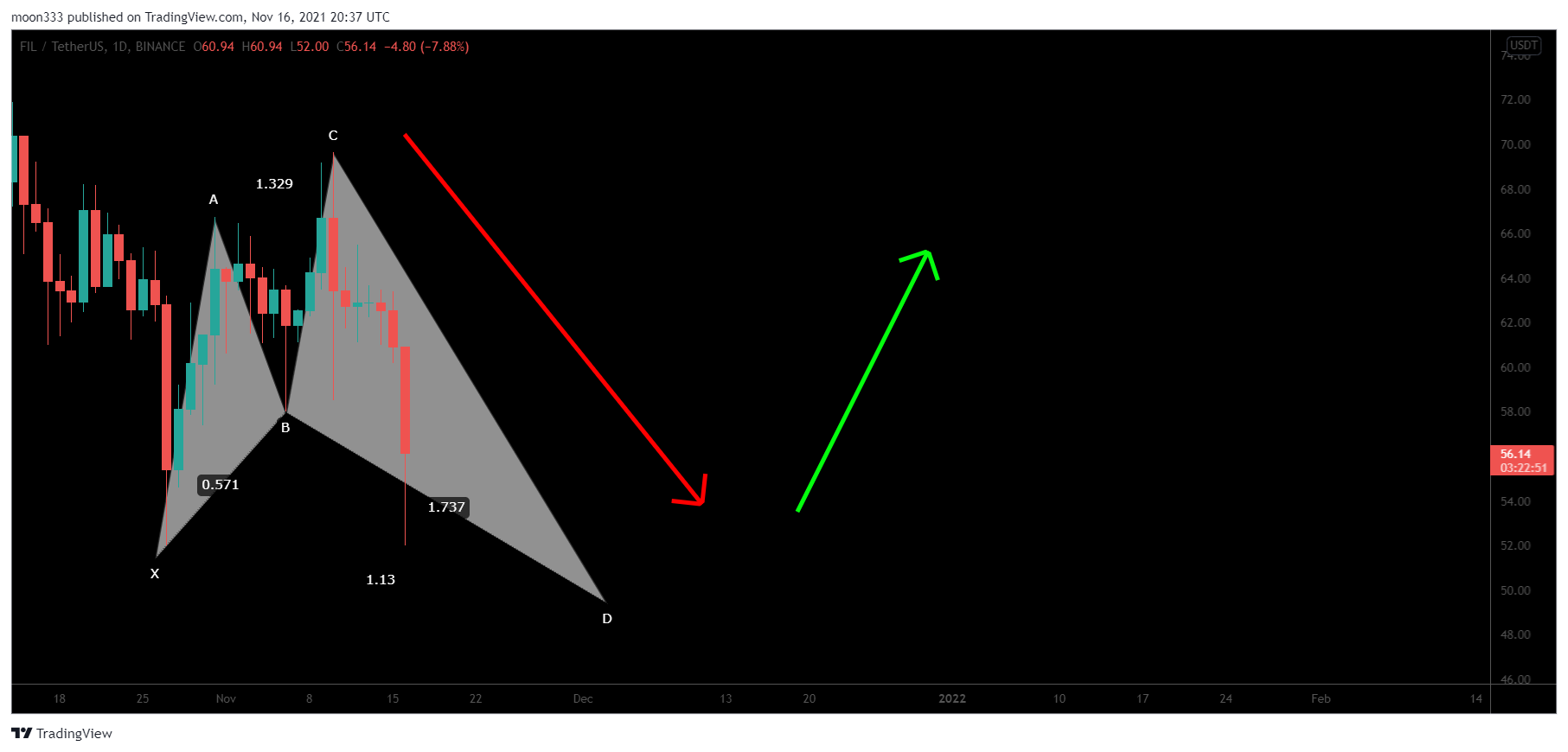 BINANCE:FILUSDT Chart Image by moon333