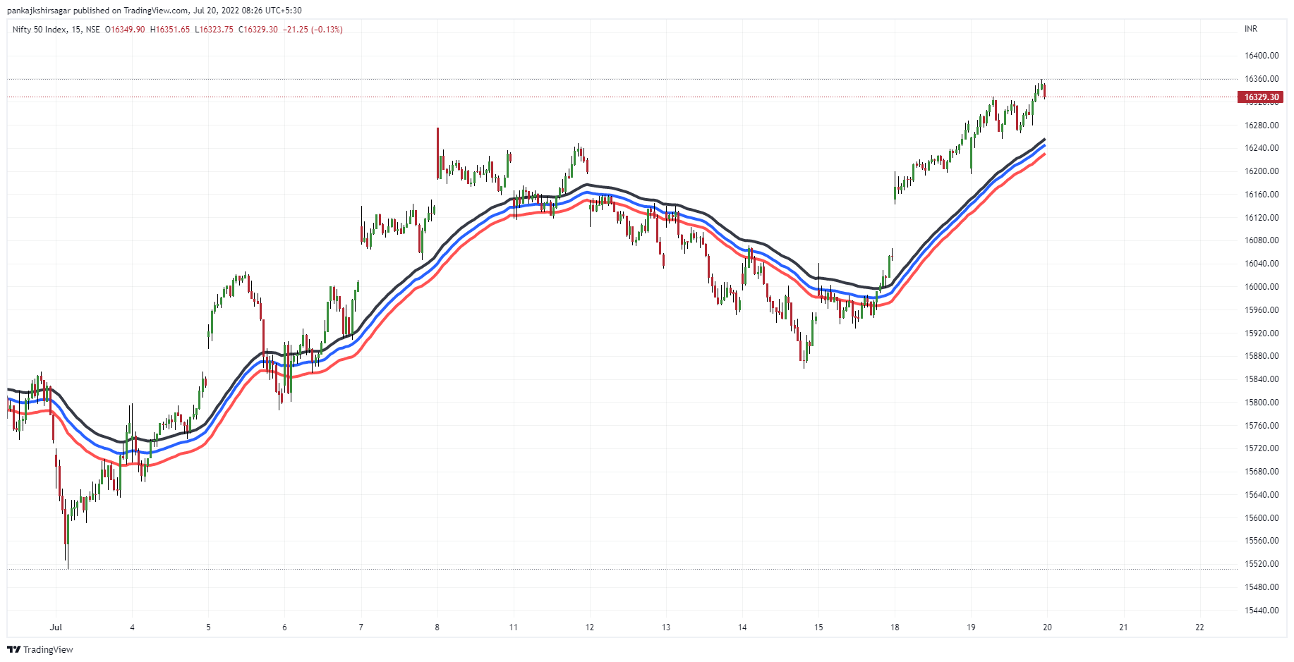 NSE:NIFTY Chart Image by pankajkshirsagar