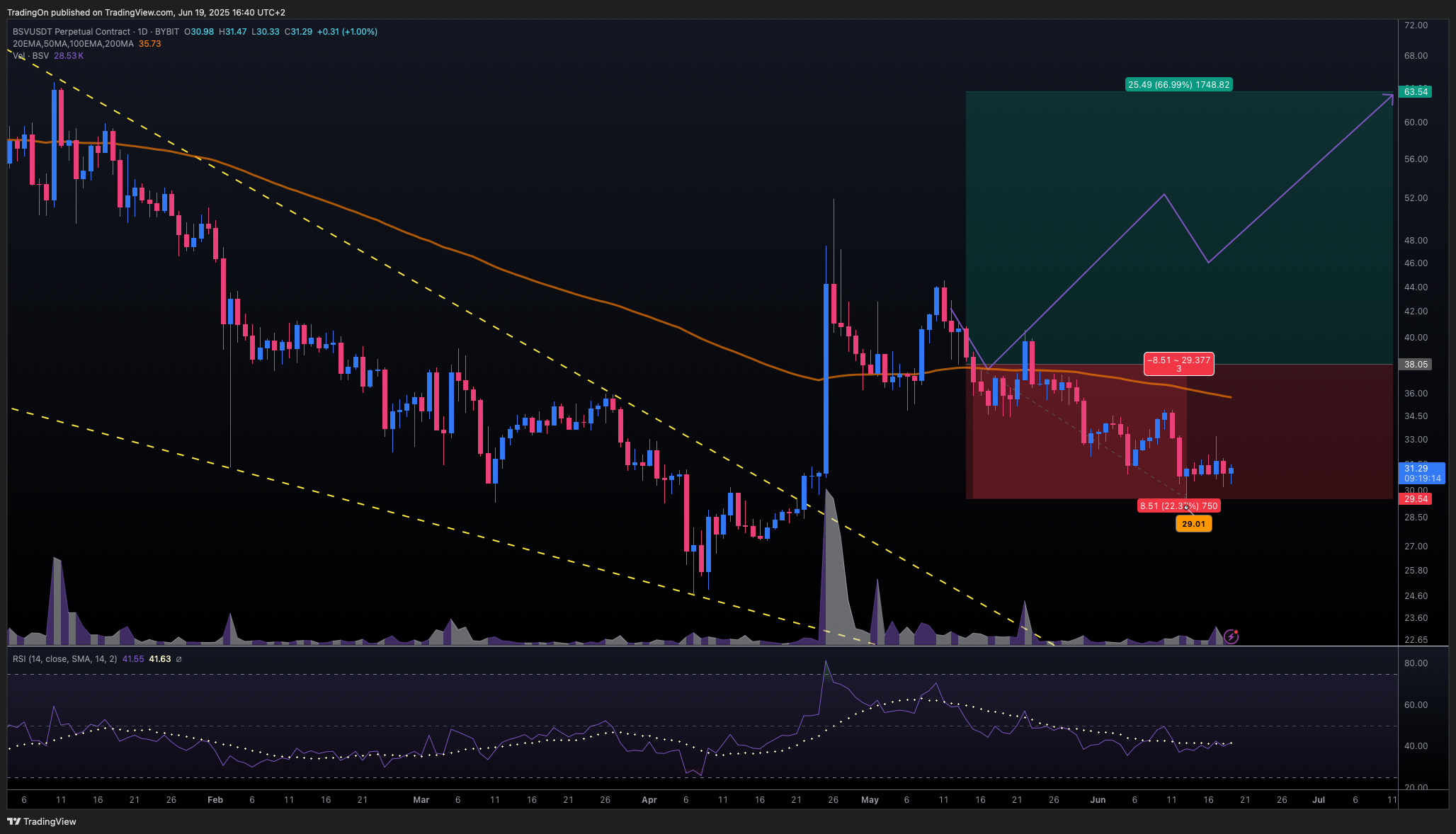 BYBIT:BSVUSDT.P Chart Image by TradingOn