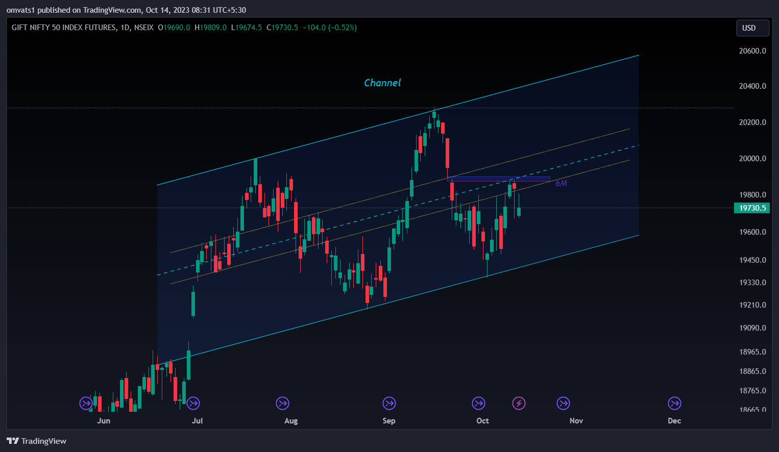 NSEIX:NIFTY1! Chart Image by omvats1