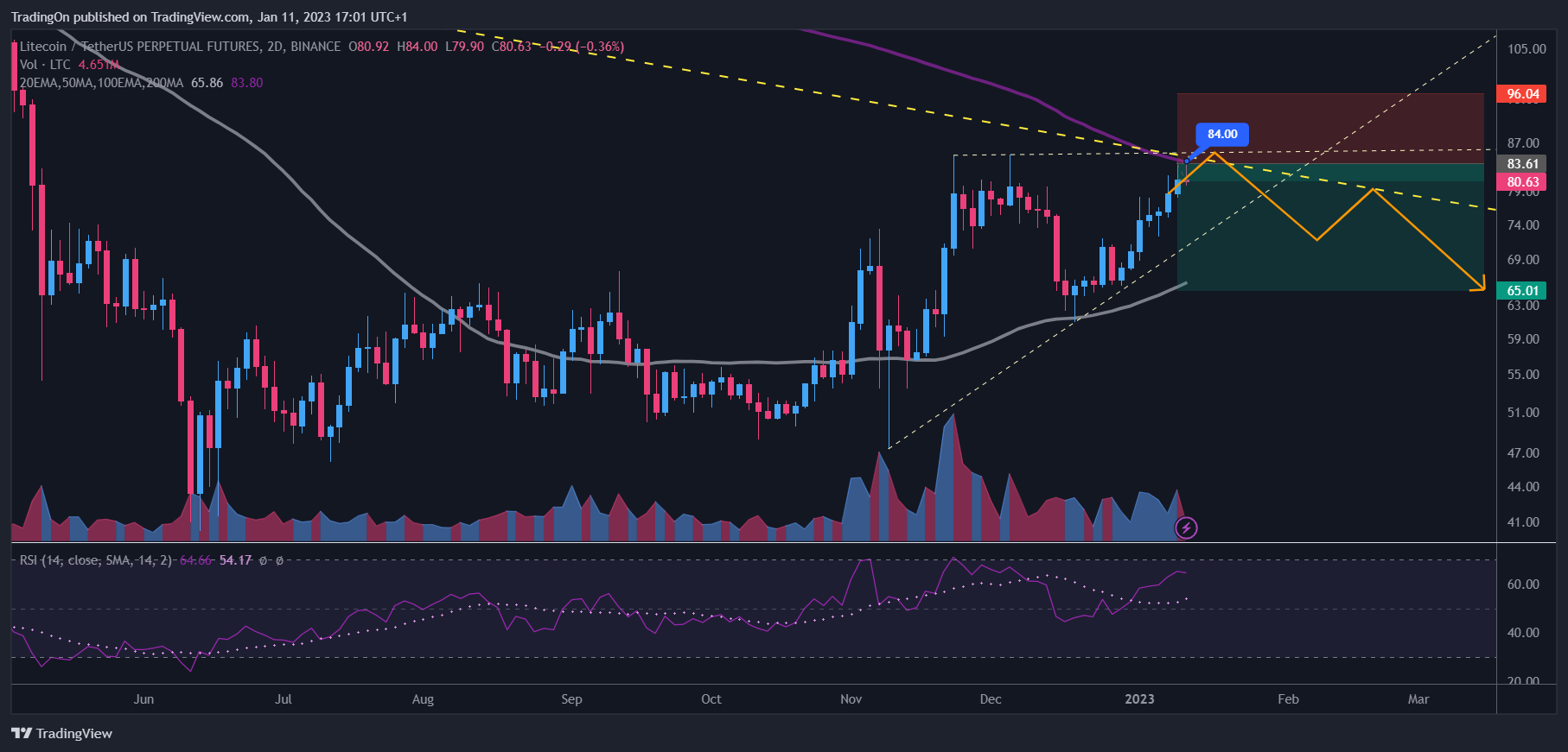BINANCE:LTCUSDTPERP Chart Image by TradingOn